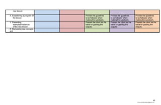 69
chona.candelariadayon@gmail.com
new lesson
X. Establishing a purpose for
the lesson
Provide the guidelines
to be followed when
making the sandwich.
Provide the guidelines
to be followed when
making the sandwich.
Provide the guidelines
to be followed when
making the sandwich.
Y. Presenting
examples/Instances
of the new lesson
Present the rubric as the
basis for grading the
outputs.
Present the rubric as the
basis for grading the
outputs.
Present the rubric as the
basis for grading the
outputs.
Z. Discussing new concepts
and
 