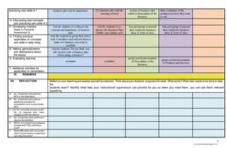 7
chona.candelariadayon@gmail.com
practicing new skills # 1 business plan and its importance of a business plan and the
meaning of each
section of business plan
which is Description of the
Business
their evaluation of the
products/services they want
to sell
O. Discussing new concepts
and practicing new skills # 2
P. Developing mastery
(leads to Formative
Assessment 3)
Ask the students to re-discuss the
concept and importance of business
plan
Ask the students to re-
discuss the Business Plan
Outline and explain each
Ask each group to present
their respective business
ideas in front of class
Ask each group to present
their respective business
ideas in front of class
Q. Finding practical
application of concepts
and skills in daily living
Ask the students to group their selves
with 4 members each and ask them to
think of a business you want to
establish
R. Making generalizations
and abstractions about
the lesson
Ask the students: Do you think you
still need to write a business plan
before doing a business?
S. Evaluating learning
recitation recitation
group activity/presentation
of Description of the
Business
group activity/presentation
of Products and Services
T. Additional activities for
application or remediation
XI. REMARKS
XII. REFLECTION Reflect onyour teaching and assess yourselfas ateacher.Think aboutyour students’ progressthis week. What works? What else needs to be done to help
the
students learn? Identify what help your instructional supervisors can provide for you so when you meet them, you can ask them relevant
questions.
A. No. of learners who earned
80% in the evaluation
B. No. of learners who require
additional activities for
remediation who scored below
80%
C. Did the remedial lessons work?
No. of learners who have
caught up with the lesson
D. No. of learners who continue to
require remediation
E. Which of my teaching strategies
worked well? Why did these
work?
F. What difficulties did I encounter
which my principal or supervisor
can help me solve?
 