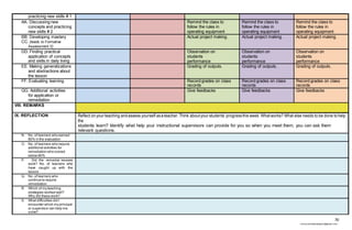 70
chona.candelariadayon@gmail.com
practicing new skills # 1
AA. Discussing new
concepts and practicing
new skills # 2
Remind the class to
follow the rules in
operating equipment
Remind the class to
follow the rules in
operating equipment
Remind the class to
follow the rules in
operating equipment
BB. Developing mastery
CC. (leads to Formative
Assessment 3)
Actual project making. Actual project making. Actual project making.
DD. Finding practical
application of concepts
and skills in daily living
Observation on
students
performance
Observation on
students
performance
Observation on
students
performance
EE. Making generalizations
and abstractions about
the lesson
Grading of outputs. Grading of outputs. Grading of outputs.
FF. Evaluating learning Record grades on class
records
Record grades on class
records
Record grades on class
records
GG. Additional activities
for application or
remediation
Give feedbacks Give feedbacks Give feedbacks
VIII. REMARKS
IX. REFLECTION Reflect onyour teaching andassess yourself asateacher.Think aboutyour students’ progressthis week. Whatworks? What else needs to be done tohelp
the
students learn? Identify what help your instructional supervisors can provide for you so when you meet them, you can ask them
relevant questions.
N. No. of learners who earned
80% in the evaluation
O. No. of learners who require
additional activities for
remediation who scored
below 80%
P. Did the remedial lessons
work? No. of learners who
have caught up with the
lesson
Q. No. of learners who
continue to require
remediation
R. Which of my teaching
strategies worked well?
Why did these work?
S. What difficulties did I
encounter which my principal
or supervisor can help me
solve?
 
