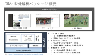 DIMo on Azure
現在、より簡単にDIMoを利用開始できるよう
Azureで環境構築済みのものを提供予定
（DIMoはオンプレで学習・実行環境を作ることも可能）
 