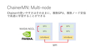 ChainerMNによる分散深層学習
128GPUsを使っておよそ100倍の高速化に成功
 