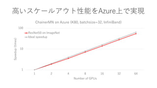 ChainerMNクラスタセットアップのためのARM
(Azure Resource Manager) Templateを公開予定
 