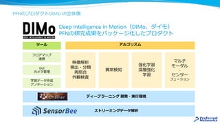 強化学習
深層強化
学習
異常検知
マルチ
モーダル
・
センサー
フュージョン
アルゴリズム
ストリーミングデータ解析
ディープラーニング 開発・実行環境
学習データ作成
アノテーション
GUI
カメラ管理
映像解析
検出・分類
再照合
外観検査
Deep Intelligence in Motion（DIMo、ダイモ）
PFNの研究成果をパッケージ化したプロダクト
ツール
フロアマップ
連携
PFNのプロダクトDIMo の全体像
 