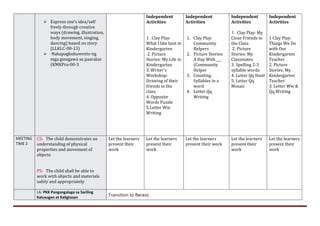  Express one’s idea/self
freely through creative
ways (drawing, illustration,
body movement, singing,
dancing) based on story
(LLKLC-00-13)
 Nakapagkukuwento ng
mga ginagawa sa paaralan
(KMKPra-00-3
Independent
Activities
1 . Clay Play:
What I like best in
Kindergarten
2. Picture
Stories: My Life in
Kindergarten
3. Writer’s
Workshop:
Drawing of their
friends in the
class
4. Opposite
Words Puzzle
5.Letter Ww
Writing
Independent
Activities
1. Clay Play:
Community
Helpers
2. Picture Stories:
A Day With ___
(Community
Helper
3. Counting
Syllables in a
word
4. Letter Qq
Writing
Independent
Activities
1. Clay Play: My
Close Friends in
the Class
2. Picture
Stories: My
Classmates
3. Spelling 2-3
syllable words
4. Letter Qq Hunt
5. Letter Qq
Mosaic
Independent
Activities
1 Clay Play:
Things We Do
with Our
Kindergarten
Teacher
2. Picture
Stories: My
Kindergarten
Teacher
3. Letter Ww &
Qq Writing
MEETING
TIME 2
CS: The child demonstrates an
understanding of physical
properties and movement of
objects
PS: The child shall be able to
work with objects and materials
safely and appropriately
Let the learners
present their
work
Let the learners
present their
work
Let the learners
present their work
Let the learners
present their
work
Let the learners
present their
work
LA: PKK Pangangalaga sa Sariling
Kalusugan at Kaligtasan Transition to Recess:
 