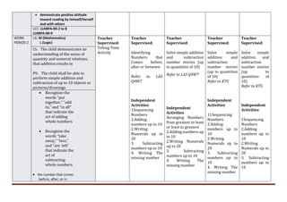  demonstrate positive attitude
toward reading by himself/herself
and with others
LCC: LLKBPA-00-2 to 8
LLKBPA-00-9
WORK
PERIOD 2
LA: M (Mathematics)
L (Logic)
Teacher
Supervised:
Telling Time
Activity
Teacher
Supervised:
Identifying
Numbers that
Comes before,
after or between
Refer to LAS
Q4W7
Independent
Activities
1Sequencing
Numbers
2.Adding
numbers up to 10
2.Writing
Numerals up to
20
3. Subtracting
numbers up to 10
4. Writing The
missing number
Teacher
Supervised:
Solve simple addition
and subtraction
number stories (up
to quantities of 10)
Refer to LAS Q4W7
Independent
Activities
Arranging Numbers
from greatest to least
or least to greatest
2.Adding numbers up
to 10
2.Writing Numerals
up to 20
3. Subtracting
numbers up to 10
4. Writing The
missing number
Teacher
Supervised:
Solve simple
addition and
subtraction
number stories
(up to quantities
of 10)
Refer to KTG
Independent
Activities
11Sequencing
Numbers
2.Adding
numbers up to
10
2.Writing
Numerals up to
20
3. Subtracting
numbers up to
10
4. Writing The
missing number
Teacher
Supervised:
Solve simple
addition and
subtraction
number stories
(up to
quantities of
10)
Refer to KTG
Independent
Activities
1Sequencing
Numbers
2.Adding
numbers up to
10
2.Writing
Numerals up to
20
3. Subtracting
numbers up to
10
CS: The child demonstrates an
understanding of the sense of
quantity and numeral relations,
that addition results in
PS: The child shall be able to
perform simple addition and
subtraction of up to 10 objects or
pictures/drawings
 Recognize the
words “put
together,” “add
to,” and “in all”
that indicate the
act of adding
whole numbers
 Recognize the
words “take
away,” “less,”
and “are left”
that indicate the
act of
subtracting
whole numbers
 the number that comes
before, after, or in
 