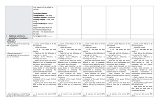mga bagay mula sa paligid sa
awiting
Pangkatang Gawain
Unang Pangkat – Rap Song
Ikalawang Pangkat – Pop Music
Ikatlong Pangkat – OPM Love
Song
Ikaapat na Pangkat – Dance
Music
Original File Submitted and
Formatted by DepEd Club
Member - visit depedclub.com
for more
J. Additional activities for
application or remediation
Sumangguni sa LM_______.
V.MGA TALA
VI.PAGNINILAY
A.Bilang ng mag-aaral na nakauha ng
80% sa pagtatayao.
___Lesson carried. Move on to the
next objective.
___Lesson not carried.
_____% of the pupils got 80%
mastery
___Lesson carried. Move on to the
next objective.
___Lesson not carried.
_____% of the pupils got 80%
mastery
___Lesson carried. Move on to the
next objective.
___Lesson not carried.
_____% of the pupils got 80%
mastery
___Lesson carried. Move on to the
next objective.
___Lesson not carried.
_____% of the pupils got 80%
mastery
___Lesson carried. Move on to
the next objective.
___Lesson not carried.
_____% of the pupils got 80%
mastery
B.Bilang ng mag-aaralna
nangangailangan ng iba pang Gawain
para sa remediation
___Pupils did not find difficulties in
answering their lesson.
___Pupils found difficulties in
answering their lesson.
___Pupils did not enjoy the lesson
because of lack of knowledge, skills
and interest about the lesson.
___Pupils were interested on the
lesson, despite of some difficulties
encountered in answering the
questions asked by the teacher.
___Pupils mastered the lesson
despite of limited resources used by
the teacher.
___Majority of the pupils finished
their work on time.
___Some pupils did not finish their
work on time due to unnecessary
behavior.
___Pupils did not find difficulties in
answering their lesson.
___Pupils found difficulties in
answering their lesson.
___Pupils did not enjoy the lesson
because of lack of knowledge, skills
and interest about the lesson.
___Pupils were interested on the
lesson, despite of some difficulties
encountered in answering the
questions asked by the teacher.
___Pupils mastered the lesson
despite of limited resources used by
the teacher.
___Majority of the pupils finished
their work on time.
___Some pupils did not finish their
work on time due to unnecessary
behavior.
___Pupils did not find difficulties in
answering their lesson.
___Pupils found difficulties in
answering their lesson.
___Pupils did not enjoy the lesson
because of lack of knowledge,
skills and interest about the lesson.
___Pupils were interested on the
lesson, despite of some difficulties
encountered in answering the
questions asked by the teacher.
___Pupils mastered the lesson
despite of limited resources used
by the teacher.
___Majority of the pupils finished
their work on time.
___Some pupils did not finish their
work on time due to unnecessary
behavior.
___Pupils did not find difficulties in
answering their lesson.
___Pupils found difficulties in
answering their lesson.
___Pupils did not enjoy the lesson
because of lack of knowledge, skills
and interest about the lesson.
___Pupils were interested on the
lesson, despite of some difficulties
encountered in answering the
questions asked by the teacher.
___Pupils mastered the lesson
despite of limited resources used by
the teacher.
___Majority of the pupils finished
their work on time.
___Some pupils did not finish their
work on time due to unnecessary
behavior.
___Pupils did not find difficulties
in answering their lesson.
___Pupils found difficulties in
answering their lesson.
___Pupils did not enjoy the
lesson because of lack of
knowledge, skills and interest
about the lesson.
___Pupils were interested on
the lesson, despite of some
difficulties encountered in
answering the questions asked by
the teacher.
___Pupils mastered the lesson
despite of limited resources used
by the teacher.
___Majority of the pupils finished
their work on time.
___Some pupils did not finish
their work on time due to
unnecessary behavior.
C.Nakatulong ba ang remedial? Bilang
ng mag-aaral na nakaunawa sa aralin.
___ of Learners who earned 80%
above
___ of Learners who earned 80%
above
___ of Learners who earned 80%
above
___ of Learners who earned 80%
above
___ of Learners who earned 80%
above
 