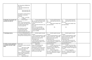 Ask: How many 10 000 do we
have? (1)
How many hundred do we
have? (5)
How many tens? (4)
How many ones? (2)
Givingother activities:By Pair:
Have them visualizethe
following.
a.) 10 001 b.) 26 350
c.) 38 562
E. Discussing new concepts and
practicing new skills #2
3. Processingthe
Activities
After all pairshavepresented
their answers,Ask: Which pairs
was/were ableto give the
correct answer? Etc. . .
Ask: How do you find the
activity? Did you work
cooperatively with your
partner duringthe pair work?
3. Processingthe Activities
After the exercises,let the leader
of each group present their
answers.
What is the placevalueof 6? ( ten
thousand)
What is its value? (60 000)
How did you get the value? (By
multiplyingthe digitby its place
value; 6 x 10 000)
Etc . . .
3. Processingthe Activities
Ask: How were you able to do
your task?
Read some numbers that
you have written.
Etc.
3. Processingthe Activities
Ask: How were you able to do
your task?
Read some numbers that
you have written.
Etc.
F. Developing mastery a.. Discuss thepresentation on
top of page 2 LM Math Grade 4
then give the followingactivity.
4. Reinforcingthe Concept
and Skill
a.. Discuss thepresentation, under
Explore and Discover , page 6 LM
Math Grade 4 then give the
followingactivity.
b. Have the pupils do the items
under Get Moving, pages 4 and 5
of LM Math Grade 4.
4. Reinforcingthe Concept
and Skill
a.. Discuss thepresentation, under
Explore and Discover , page 9 LM
Math Grade 4 then give the
followingactivity.
b. Then pupils work on exercises
under Get Moving on pages 9 and
10 of LM Math Grade 4.
4. Reinforcingthe Concept
and Skill
a.. Discuss thepresentation, under
Explore and Discover , page 9 LM
Math Grade 4 then give the
followingactivity.
b. Then pupils work on exercises
under Get Moving on pages 9 and
10 of LM Math Grade 4.
G. Finding practical applications
of concepts and skills in daily
living
Application
Use number cards to show the
numbers.
1. There were 35 486
tourists who came to the
country lastmonth.
2. About 65 000 people
went to Palawan lastmonth.
Draw number cards/discsto
show the numbers.
3. There are 87 125
6. Application
Answer the followingorally.
There are 49 263 people
attending the launchingof “Care
for a child,Feed the a children”
program of the DSWD. Give the
placevalueof each digit.
Read and answer.
1. A town library hasa total
25 123 books and magazines.
Write the number of books and
magazines In words.
2. What is the greatest
possible4 – digitnumber with 0 in
the unit period? Write it in figure
and in words.
Read and answer.
1. A town library hasa total
34 586 books and magazines.Write
the number of books and magazines
In words.
2. What is the greatest
possible 5 – digitnumber with 0 in
the unit period? Write it in figure
and in words.
 
