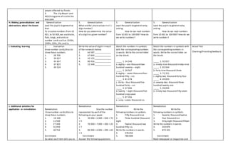 people affected by floods.
4. The city Mayor sent
4652 kilograms of ricefor the
evacuees.
H. Making generalizations and
abstractions about the lesson
Generalization
Lead the pupils to generalize
that:
To visualizenumbers from 10
001, to 50 000,we useblocks,
flats,longs,and units or
number cards such as 10 00s,
1000s,100s,10s,and 1s.
5. Generalization
What arethe placevalues in a 5 –
digitnumber?
How do you determine the value
of a digitin a given number?
5. Generalization
Lead the pupils to generalizeby
asking:
How do we read numbers
from 10 001 to 100 000? How do
we write numbers?
5. Generalization
Lead the pupils to generalizeby
asking:
How do we read numbers
from 10 001 to 100 000? How do we
write numbers?
I. Evaluating learning C. Evaluation
Draw number cards/discsto
show these numbers.
1. 28 700
2. 39 037
3. 45 647
4. 47 825
5. 49 524
Write the valueof digit4 in each
of the numerals below.
1. 64 587 ______________
2. 67 840 ______________
3. 43 125 ______________
4. 80 456 ______________
5. 23 348 ______________
Match the numbers in symbols
with the correspondingnumbers
in words. Write the correctletter
on the blank.
_____ 1. 34 546
a. eighty – one thousand two
hundred seventy – eight.
_____ 2. 28 567
b. eighty – seven thousand four
hundred fifty – six
_____ 3. 81 278
c. thirty – four thousand five
hundred forty – six
_____ 4. 67 006
d. twenty – eight thousand five
hundred sixty seven
_____ 5. 87 456
e. sixty – seven thousand six
Match the numbers in symbols with
the correspondingnumbers in
words. Write the correctletter on
the blank.
_____ 1. 92 057
a. ninety-nine thousand ninety-nine
_____ 2. 82 044
b. forty-nine thousand three
_____ 3. 72 321
c. eighty-two thousand forty-four
_____ 4. 49 003
d. seventy-two thousand three
hundred twenty-one
_____ 5. 99,999
e. ninety-two thousand fifty seven
Actual Test
Checking/Providingfeedback.
J. Additional activities for
application or remediation Remediation
Draw number cards/discsto
show these numbers.
1. 10 100
2. 12 500
3. 27 300
4. 32 450
5. 48 762
Enrichment
Do what each item tells you to
Remediation
Give the number
represented by each of the
followingon your paper.
1. 30 000 + 6 000 + 500 + 70
+ 9
2. 70 000 + 7 000 + 300 + 20
+ 7
3. 80 000 + 6 000 + 200 + 60
+ 4
Enrichment
Answer the followingquestions.
Remediation
Write the
followingnumbers in symbols.
1. Fifty thousand nine
2. Three hundred thousand
eight
3. Twelve thousand two
hundred fifty six
Write the numbers in words.
4. 378 456
5. 780 008
Remediation
Write the
followingnumbers in symbols.
1. Seventy thousand twelve
2. four thousand six
3. thity-eight thousand fifteen
Write the numbers in words.
4. 454 876
5. 872 345
Enrichment
Read newspaper or magazines and
 