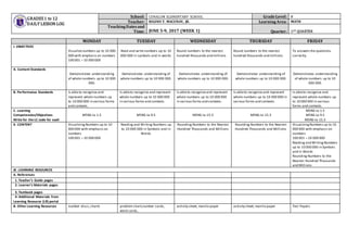 GRADES1 to 12
DAILY LESSON LOG
School: CONALUM ELEMENTARY SCHOOL GradeLevel: V
Teacher: RIGINO T. MACUNAY, JR. LearningArea: MATH
TeachingDatesand
Time: JUNE 5-9, 2017 (WEEK 1) Quarter: 1ST QUARTER
MONDAY TUESDAY WEDNESDAY THURSDAY FRIDAY
I. OBJECTIVES
Visualizenumbers up to 10 000
000 with emphasis on numbers
100 001 – 10 000 000
Read and write numbers up to 10
000 000 in symbols and in words
Round numbers to the nearest
hundred thousands and millions
Round numbers to the nearest
hundred thousands and millions
To answers the questions
correctly.
A. Content Standards
Demonstrates understanding
of whole numbers up to 10 000
000.
Demonstrates understanding of
whole numbers up to 10 000 000.
Demonstrates understanding of
whole numbers up to 10 000 000.
Demonstrates understanding of
whole numbers up to 10 000 000.
Demonstrates understanding
of whole numbers up to 10
000 000.
B. Performance Standards Is ableto recognize and
represent whole numbers up
to 10 000 000 in various forms
and contexts.
Is ableto recognize and represent
whole numbers up to 10 000 000
in various forms and contexts.
Is ableto recognize and represent
whole numbers up to 10 000 000
in various forms and contexts.
Is ableto recognize and represent
whole numbers up to 10 000 000 in
various forms and contexts.
Is ableto recognize and
represent whole numbers up
to 10 000 000 in various
forms and contexts.
C. Learning
Competencies/Objectives
Write for the LC code for each
M5NS-Ia-1.5 M5NS-Ia-9.5 M5NS-Ia-15.3 M5NS-Ia-15.3
M5NS-Ia-1.5
M5NS-Ia-9.5
M5NS-Ia-15.3
II. CONTENT VisualizingNumbers up to 10
000 000 with emphasis on
numbers
100 001 – 10 000 000
Reading and Writing Numbers up
to 10 000 000 in Symbols and in
Words
Rounding Numbers to the Nearest
Hundred Thousands and Millions
Rounding Numbers to the Nearest
Hundred Thousands and Millions
VisualizingNumbers up to 10
000 000 with emphasis on
numbers
100 001 – 10 000 000
Reading and WritingNumbers
up to 10 000 000 in Symbols
and in Words
Rounding Numbers to the
Nearest Hundred Thousands
and Millions
III. LEARNING RESOURCES
A. References
1. Teacher’s Guide pages
2. Learner’s Materials pages
3. Textbook pages
4. Additional Materials from
Learning Resource (LR) portal
B. Other Learning Resources number discs,charts problem chart,number cards,
word cards,
activity sheet, manila paper activity sheet, manila paper Test Papers
 