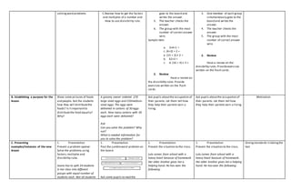 solvingword problems C.Review how to get the factors
and multiples of a number and
How to use divisibility rule.
goes to the board and
writes the answer.
5. The teacher checks the
answer.
6. The group with the most
number of correct answer
wins
Sample item:
a. 3×4+1 =
c. (6+3) + 2 =
e. (15 + 3) × 2 =
b. 62+3 =
c. d. (16 ÷ 4) × 3 =
2. Review
Have a review on
the divisibility rules.Provide
exercises written on the flash
cards.
3. One member of each group
simultaneously goes to the
board and writes the
answer.
4. The teacher checks the
answer.
5. The group with the most
number of correct answer
wins
2. Review
Have a review on the
divisibility rules.Provideexercises
written on the flash cards.
B. Establishing a purpose for the
lesson
Show some pictures of foods
and people. Ask the students
how they will distributethe
foods? Is itimportantto
distributethe food equally?
Why?
A grocery owner ordered 270
large sized eggs and 150medium-
sized eggs. The eggs were
delivered in cartons of 30 eggs
each. How many cartons with 30
eggs each were delivered?
Ask:
Can you solve the problem? Why
not?
What is needed information for
you to solve the problem?
Ask pupils aboutthe occupation of
their parents. Let them tell how
they help their parents earn a
living.
Ask pupils aboutthe occupation of
their parents. Let them tell how
they help their parents earn a living.
Motivation
C. Presenting
examples/instances of the new
lesson
1. Presentation
Present a problem opener.
Solve the problems using
factors,multiples and
divisibility rules.
Joana has to split 24 students
in her class into different
groups with equal number of
students each .Not all students
1. Presentation
Post the jumbleword problem on
the board.
Ask some pupils to read the
1. Presentation
Present the situation to the class.
Lulu comes from school with a
heavy heart because of homework.
Her elder brother gives her a
helping hand. He has seen the
following:
1. Presentation
Present the situation to the class.
Lulu comes from school with a
heavy heart because of homework.
Her elder brother gives her a helping
hand. He hasseen the following:
Givingstandards in takingthe
test
 