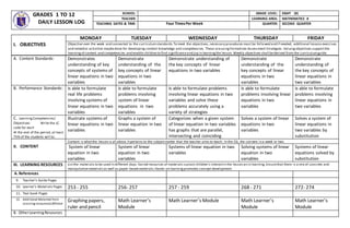 GRADES 1 TO 12
DAILY LESSON LOG
SCHOOL: GRADE LEVEL: EIGHT (8)
TEACHER: LEARNING AREA: MATHEMATICS 8
TEACHING DATES & TIME: Four TimesPer Week QUARTER: SECOND QUARTER
A. Content Standards: Demonstrates
understanding of key
concepts of systems of
linear equations in two
variables
Demonstrate
understanding of the
key concepts of linear
equations in two
variables
Demonstrate understanding of
the key concepts of linear
equations in two variables
Demonstrate
understanding of the
key concepts of linear
equations in two
variables
Demonstrate
understanding of
the key concepts of
linear equations in
two variables
B. Performance Standards: Is able to formulate
real life problems
involving systems of
linear equations in two
variables
Is able to formulate
problems involving
system of linear
equations in two
variables
Is able to formulate problems
involving linear equations in two
variables and solve these
problems accurately using a
variety of strategies
Is able to formulate
problems involving linear
equations in two
variables
Is able to formulate
problems involving
linear equations in
two variables
C. LearningCompetencies/
Objectives: Write the LC
code for each
At the end of the period, at least
75% of the students will to:
Illustrate systems of
linear equations in two
variables
Graphs a system of
linear equation in two
variables
Categorizes when a given system
of linear equation in two variables
has graphs that are parallel,
intersecting and coinciding
Solves a system of linear
equations in two
variables
Solves a system of
linear equations in
two variables by
substitution
II. CONTENT
Content is whatthe lesson is all about.Itpertains to the subjectmatter that the teacher aims to teach. In the CG, the content in a week or two.
System of linear
equation in two
variables
System of linear
equation in two
variables
Systems of linear equation in two
variables
Solving systems of linear
equation in two
variables
Systems of linear
equations solved by
substitution
III. LEARNING RESOURCES Listthe materials to be used in different days.Varied resources of materials sustain children’s interestin the lesson an in learning.Ensurethat there is a mix of concrete and
manipulativematerialsas well as paper-based materials.Hands-on learningpromotes concept development.
A. References
9. Teacher’s Guide Pages
10. Learner’s Materials Pages 253 - 255 256- 257 257 - 259 268 - 271 272- 274
11. Text book Pages
12. Additional Materials from
Learning resources(LR)Portal
Graphing papers,
ruler and pencil
Math Learner’s
Module
Math Learner’s Module Math Learner’s
Module
Math Learner’s
Module
B. OtherLearningResources
I. OBJECTIVES
MONDAY TUESDAY WEDNESDAY THURSDAY FRIDAY
Objective over the week and connected to the curriculumstandards.To meet the objectives, necessary procedures must be followed and if needed, additional lessons exercises
and remedial activities maybedone for developing content knowledge and competencies. These areusingFormatives Assessment Strategies. Valuingobjectives supportthe
learningof content and competencies and enable children to find significanceand joy in learningthe lesson.Weekly objectives shall bederived from the curriculumguide.
 