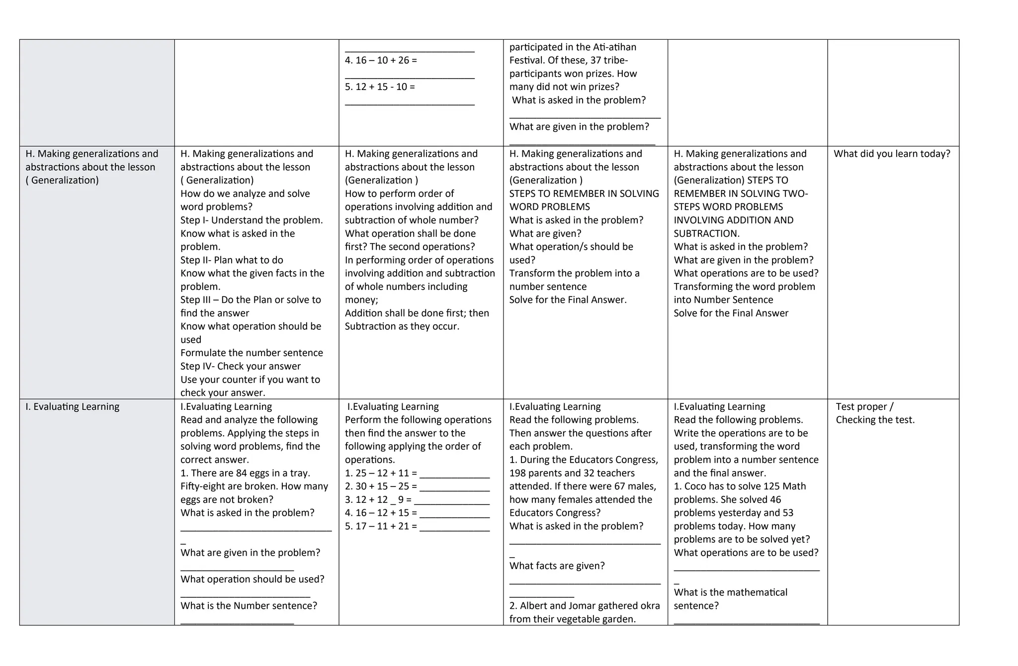 ________________________
4. 16 – 10 + 26 =
________________________
5. 12 + 15 - 10 =
________________________
participated in the Ati-atihan
Festival. Of these, 37 tribe-
participants won prizes. How
many did not win prizes?
What is asked in the problem?
____________________________
What are given in the problem?
___________________________
H. Making generalizations and
abstractions about the lesson
( Generalization)
H. Making generalizations and
abstractions about the lesson
( Generalization)
How do we analyze and solve
word problems?
Step I- Understand the problem.
Know what is asked in the
problem.
Step II- Plan what to do
Know what the given facts in the
problem.
Step III – Do the Plan or solve to
find the answer
Know what operation should be
used
Formulate the number sentence
Step IV- Check your answer
Use your counter if you want to
check your answer.
H. Making generalizations and
abstractions about the lesson
(Generalization )
How to perform order of
operations involving addition and
subtraction of whole number?
What operation shall be done
first? The second operations?
In performing order of operations
involving addition and subtraction
of whole numbers including
money;
Addition shall be done first; then
Subtraction as they occur.
H. Making generalizations and
abstractions about the lesson
(Generalization )
STEPS TO REMEMBER IN SOLVING
WORD PROBLEMS
What is asked in the problem?
What are given?
What operation/s should be
used?
Transform the problem into a
number sentence
Solve for the Final Answer.
H. Making generalizations and
abstractions about the lesson
(Generalization) STEPS TO
REMEMBER IN SOLVING TWO-
STEPS WORD PROBLEMS
INVOLVING ADDITION AND
SUBTRACTION.
What is asked in the problem?
What are given in the problem?
What operations are to be used?
Transforming the word problem
into Number Sentence
Solve for the Final Answer
What did you learn today?
I. Evaluating Learning I.Evaluating Learning
Read and analyze the following
problems. Applying the steps in
solving word problems, find the
correct answer.
1. There are 84 eggs in a tray.
Fifty-eight are broken. How many
eggs are not broken?
What is asked in the problem?
____________________________
_
What are given in the problem?
_____________________
What operation should be used?
________________________
What is the Number sentence?
_____________________
I.Evaluating Learning
Perform the following operations
then find the answer to the
following applying the order of
operations.
1. 25 – 12 + 11 = _____________
2. 30 + 15 – 25 = _____________
3. 12 + 12 _ 9 = ______________
4. 16 – 12 + 15 = _____________
5. 17 – 11 + 21 = _____________
I.Evaluating Learning
Read the following problems.
Then answer the questions after
each problem.
1. During the Educators Congress,
198 parents and 32 teachers
attended. If there were 67 males,
how many females attended the
Educators Congress?
What is asked in the problem?
____________________________
_
What facts are given?
____________________________
____________
2. Albert and Jomar gathered okra
from their vegetable garden.
I.Evaluating Learning
Read the following problems.
Write the operations are to be
used, transforming the word
problem into a number sentence
and the final answer.
1. Coco has to solve 125 Math
problems. She solved 46
problems yesterday and 53
problems today. How many
problems are to be solved yet?
What operations are to be used?
___________________________
_
What is the mathematical
sentence?
___________________________
Test proper /
Checking the test.
 