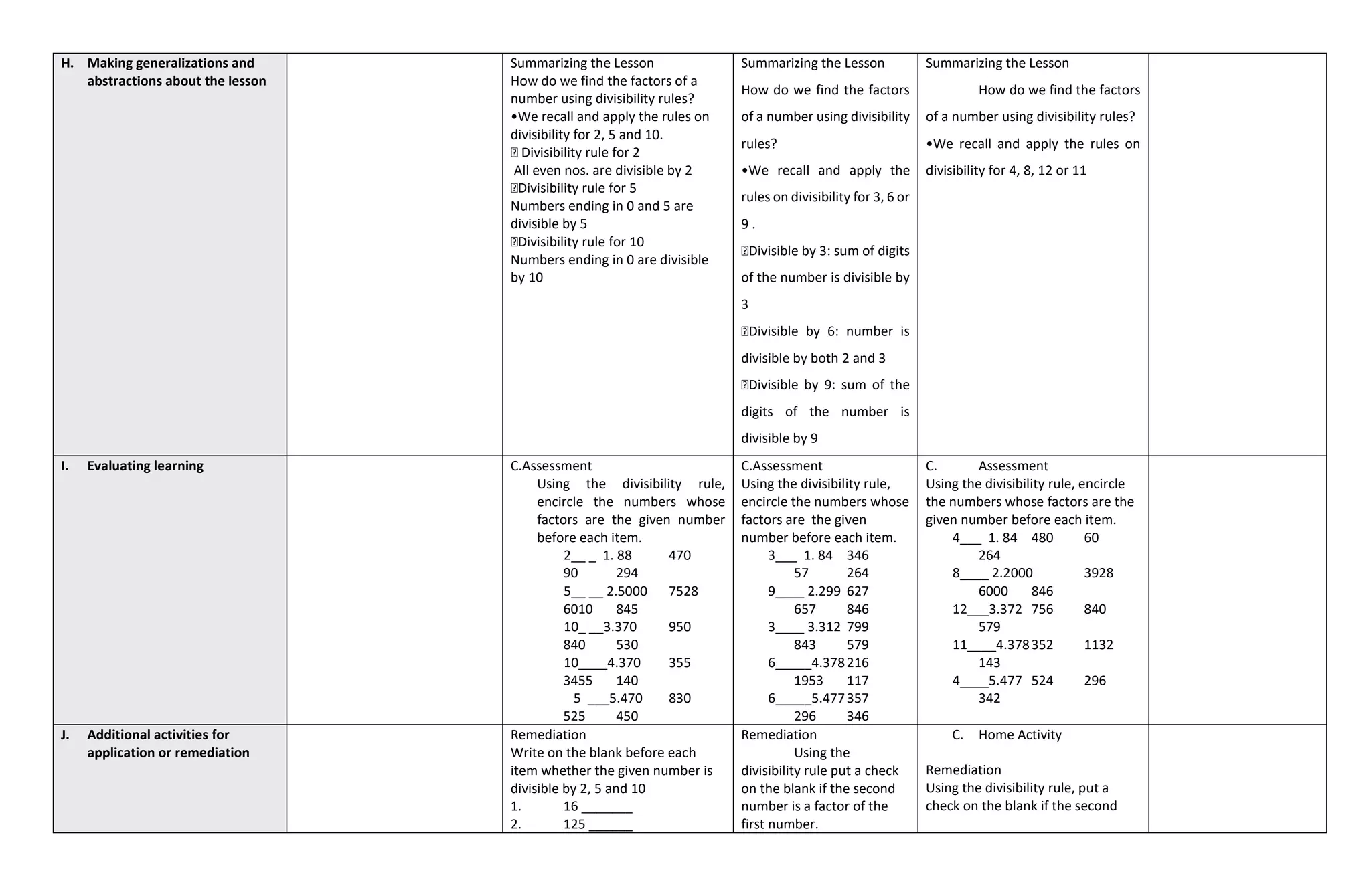 H. Making generalizations and
abstractions about the lesson
Summarizing the Lesson
How do we find the factors of a
number using divisibility rules?
•We recall and apply the rules on
divisibility for 2, 5 and 10.
Divisibility rule for 2
All even nos. are divisible by 2
Divisibility rule for 5
Numbers ending in 0 and 5 are
divisible by 5
Divisibility rule for 10
Numbers ending in 0 are divisible
by 10
Summarizing the Lesson
How do we find the factors
of a number using divisibility
rules?
•We recall and apply the
rules on divisibility for 3, 6 or
9 .
Divisible by 3: sum of digits
of the number is divisible by
3
Divisible by 6: number is
divisible by both 2 and 3
Divisible by 9: sum of the
digits of the number is
divisible by 9
Summarizing the Lesson
How do we find the factors
of a number using divisibility rules?
•We recall and apply the rules on
divisibility for 4, 8, 12 or 11
I. Evaluating learning C.Assessment
Using the divisibility rule,
encircle the numbers whose
factors are the given number
before each item.
2__ _ 1. 88 470
90 294
5__ __ 2.5000 7528
6010 845
10_ __3.370 950
840 530
10____4.370 355
3455 140
5 ___5.470 830
525 450
C.Assessment
Using the divisibility rule,
encircle the numbers whose
factors are the given
number before each item.
3___ 1. 84 346
57 264
9____ 2.299 627
657 846
3____ 3.312 799
843 579
6_____4.378216
1953 117
6_____5.477357
296 346
C. Assessment
Using the divisibility rule, encircle
the numbers whose factors are the
given number before each item.
4___ 1. 84 480 60
264
8____ 2.2000 3928
6000 846
12___3.372 756 840
579
11____4.378352 1132
143
4____5.477 524 296
342
J. Additional activities for
application or remediation
Remediation
Write on the blank before each
item whether the given number is
divisible by 2, 5 and 10
1. 16 _______
2. 125 ______
Remediation
Using the
divisibility rule put a check
on the blank if the second
number is a factor of the
first number.
C. Home Activity
Remediation
Using the divisibility rule, put a
check on the blank if the second
 