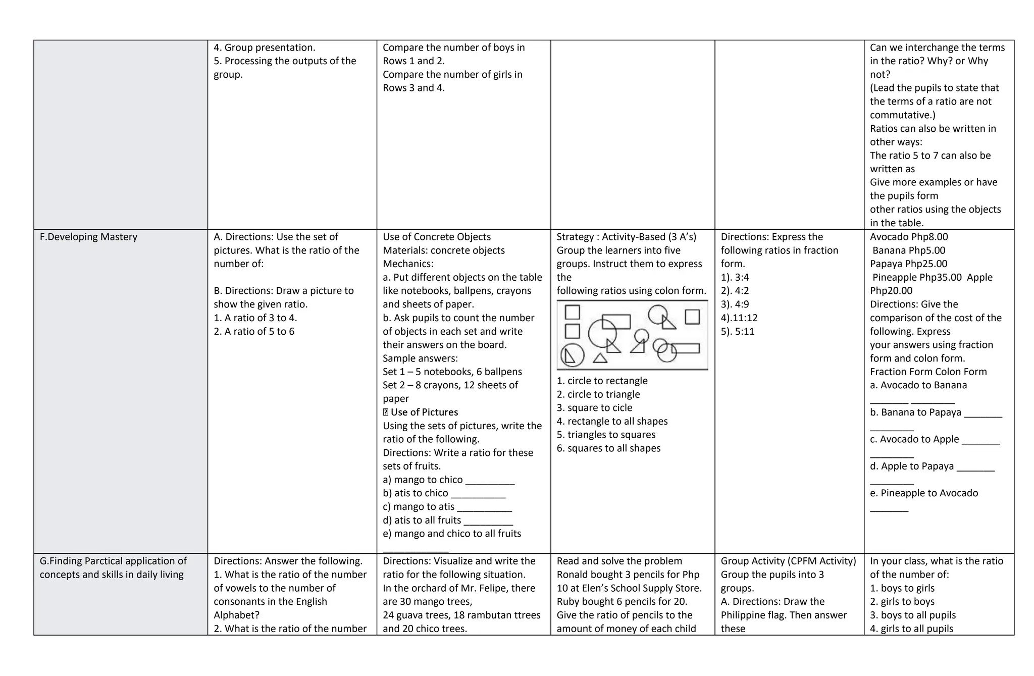 4. Group presentation.
5. Processing the outputs of the
group.
Compare the number of boys in
Rows 1 and 2.
Compare the number of girls in
Rows 3 and 4.
Can we interchange the terms
in the ratio? Why? or Why
not?
(Lead the pupils to state that
the terms of a ratio are not
commutative.)
Ratios can also be written in
other ways:
The ratio 5 to 7 can also be
written as
Give more examples or have
the pupils form
other ratios using the objects
in the table.
F.Developing Mastery A. Directions: Use the set of
pictures. What is the ratio of the
number of:
B. Directions: Draw a picture to
show the given ratio.
1. A ratio of 3 to 4.
2. A ratio of 5 to 6
Use of Concrete Objects
Materials: concrete objects
Mechanics:
a. Put different objects on the table
like notebooks, ballpens, crayons
and sheets of paper.
b. Ask pupils to count the number
of objects in each set and write
their answers on the board.
Sample answers:
Set 1 – 5 notebooks, 6 ballpens
Set 2 – 8 crayons, 12 sheets of
paper
Using the sets of pictures, write the
ratio of the following.
Directions: Write a ratio for these
sets of fruits.
a) mango to chico _________
b) atis to chico __________
c) mango to atis __________
d) atis to all fruits _________
e) mango and chico to all fruits
____________
Strategy : Activity-Based (3 A’s)
Group the learners into five
groups. Instruct them to express
the
following ratios using colon form.
1. circle to rectangle
2. circle to triangle
3. square to cicle
4. rectangle to all shapes
5. triangles to squares
6. squares to all shapes
Directions: Express the
following ratios in fraction
form.
1). 3:4
2). 4:2
3). 4:9
4).11:12
5). 5:11
Avocado Php8.00
Banana Php5.00
Papaya Php25.00
Pineapple Php35.00 Apple
Php20.00
Directions: Give the
comparison of the cost of the
following. Express
your answers using fraction
form and colon form.
Fraction Form Colon Form
a. Avocado to Banana
_______ ________
b. Banana to Papaya _______
________
c. Avocado to Apple _______
________
d. Apple to Papaya _______
________
e. Pineapple to Avocado
_______
G.Finding Parctical application of
concepts and skills in daily living
Directions: Answer the following.
1. What is the ratio of the number
of vowels to the number of
consonants in the English
Alphabet?
2. What is the ratio of the number
Directions: Visualize and write the
ratio for the following situation.
In the orchard of Mr. Felipe, there
are 30 mango trees,
24 guava trees, 18 rambutan ttrees
and 20 chico trees.
Read and solve the problem
Ronald bought 3 pencils for Php
10 at Elen’s School Supply Store.
Ruby bought 6 pencils for 20.
Give the ratio of pencils to the
amount of money of each child
Group Activity (CPFM Activity)
Group the pupils into 3
groups.
A. Directions: Draw the
Philippine flag. Then answer
these
In your class, what is the ratio
of the number of:
1. boys to girls
2. girls to boys
3. boys to all pupils
4. girls to all pupils
 