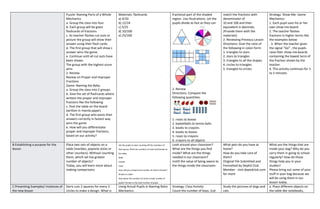 Puzzle: Naming Parts of a Whole
Mechanics
a. Group the class into four.
b. Each group will be given
flashcards of fractions
c. As teacher flashes cut outs or
picture the group will show their
answer using their flash cards.
d. The first group that will show c
answer wins the game.
e. Continue until all cut outs have
been shown.
The group with the highest score
wins
2. Review
Review on Proper and Improper
Fractions
Game: Naming the Baby
a. Group the class into 2 groups.
b. Give the set of flashcards where
written the proper and improper
fractions like the following
c. Post the table on the board
(written in manila paper)
d. The first group who posts their
answers correctly in fastest way
wins the game.
e. How will you differentiate
proper and improper fractions,
based on our activity?
Materials: flashcards
a) 4/10
b) 12/24
c) 5/25
d) 10/100
e) 25/100
fractional part of the shaded
region. Use illustrations. Let the
pupils divide as fast as they can
2. Review
Directions: Compare the
following quantities.
1. roses to leaves
2. basketballs to tennis balls
3. books to crayons
4. books to leaves
5. roses to crayons
6. crayons to all objects
match the fractions with
denominator of
10 and 100 and their
equivalent in decimals.
(Provide them with the
materials)
2. Reviewing Previous Lesson
Directions: Give the ratio of
the following in colon form:
1. triangles to stars
2. stars to triangles
3. triangles to all the shapes
4. circles to triangles
5. triangles to circles
Strategy: Show-Me- Game
Mechanics:
1. Each pupil uses his or her
own show-me-board.
2. The teacher flashes
fractions in higher terms like
the examples below
. 3. When the teacher gives
the signal “Go” , the pupils
raise their show-me-boards
containing the lowest term of
the fraction shown by the
teacher.
4. This activity continues for 3
to 5 minutes.
B.Establishing a purpose for the
lesson
Place two sets of objects on a
table (marbles, popsicle sticks or
other counters). Without counting
them, which set has greater
number of objects?
Today, you will learn more about
making comparisons
Ask the pupils to start counting off the members of
their group. Write the numbers of male and female on
the table.
Male
Female
Total
How will you compare the number of male to female?
female to male?
How about the numbers of male to total number of
pupils? female to the total number of pupils
Look around your classroom?
What are the things you find
inside? What are the things
needed in our classroom?
Instill the value of being aware to
the things inside the classroom.
What pets do you have at
home?
How do you take care of
them?
Original File Submitted and
Formatted by DepEd Club
Member - visit depedclub.com
for more
What are the things that are
inside your bag? Why do you
carry them in going to school
regularly? How do those
things help you in your
studies?
Please bring out some of your
stuff in your bag because we
will be using them in our
lesson today.
C.Presenting Examples/ instances of
the new lesson
Doris cuts 2 squares for every 3
circles to make a design. What is
Using Actual Pupils in Naming Ratio
Mechanics:
Strategy: Class Activity
Count the number of boys. (Let
Study the pictures of dogs and
cats
a. Place different objects on
the table like notebooks,
 