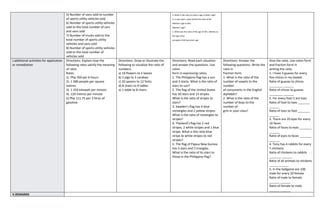 5) Number of vans sold to number
of sports utility vehicles sold
6) Number of sports utility vehicles
sold to the total number of cars
and vans sold
7) Number of trucks sold to the
total number of sports utility
vehicles and vans sold
8) Number of sports utility vehicles
sold to the total number of
vehicles sold
3. What is the ratio of Julius’s age to Mae’s age?
4. In two years, what will be the ratio of Mr.
Medina’s age to Mrs.
Medina’s age?
5. What was the ratio of the age of Mrs. Medina to
the age of her
youngest child two years ago
J.additional activities for application
or remediation
Directions: Explain how the
following rates satisfy the meaning
of ratio.
Rates
1). Php 350 per 6 hours
2). 1 580 people per square
metres
3). 1 250 kilowatt per minute
4). 120 metres per minute
5) Php 111.75 per 3 litres of
gasoline
Directions: Draw or illustrate the
following to visualize the ratio of
numbers.
a) 10 flowers to 5 leaves
b) 2 pigs to 3 carabao
c) 10 spoons to 12 forks
d) 8 chairs to 9 tables
e) 1 table to 8 chairs
Directions: Read each situation
and answer the questions. Use
colon
form in expressing ratios.
1. The Philippine flag has a sun
and 3 starts. What is the ratio of
stars to sun?
2. The flag of the United States
has 50 stars and 13 stripes.
What is the ratio of stripes to
stars?
3. Sweden’s flag has 4 blue
rectangles and 2 yellow stripes.
What is the ratio of rectangles to
stripes?
4. Thailand’s flag has 2 red
stripes, 2 white stripes and 1 blue
stripe. What is the ratio blue
stripe to white stripes to red
stripes?
5. The flag of Papua New Guinea
has 5 stars and 2 triangles.
What is the ratio of its stars to
those in the Philippine flag?
Directions: Answer the
following questions. Write the
ratio in
fraction form.
1. What is the ratio of the
number of vowels to the
number
of consonants in the English
alphabet?
2. What is the ratio of the
number of boys to the
number of
girls in your class?
Give the ratio. Use colon form
and fraction form in
writing the ratio.
1. I have 3 guavas for every
five chicos in my basket.
Ratio of guavas to chicos
________ ______
Ratio of chicos to guavas
________ ______
2. For every foot 5 are toes
Ratio of foot to toes _______
______
Ratio of toes to foot _______
______
3. There are 20 eyes for every
10 faces
Ratio of faces to eyes _______
______
Ratio of eyes to faces _______
______
4. Tony has 4 rabbits for every
7 chickens
Ratio of chickens to rabbits
_______ ______
Ratio of all animals to chickens
_____ ______
5. In the ballgame are 100
male for every 20 female
Ratio of male to female
______ ______
Ratio of female to male
______ ______
V.REMARKS
 