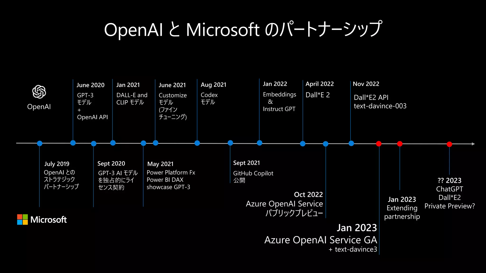 OpenAI と Microsoft のパートナーシップ
GPT-3
モデル
+
OpenAI API
June 2020
Customize
モデル
(ファイン
チューニング)
June 2021
Sept 2021
GitHub Copilot
公開
Codex
モデル
Aug 2021
Embeddings
&
Instruct GPT
Jan 2022
DALL-E and
CLIP モデル
Jan 2021
Dall*E 2
Oct 2022
Azure OpenAI Service
パブリックプレビュー
May 2021
Power Platform Fx
Power BI DAX
showcase GPT-3
April 2022
July 2019
OpenAI との
ストラテジック
パートナーシップ
Sept 2020
GPT-3 AI モデル
を独占的にライ
センス契約
?? 2023
ChatGPT
Dall*E2
Private Preview?
Dall*E2 API
text-davince-003
Nov 2022
Jan 2023
Extending
partnership
Jan 2023
Azure OpenAI Service GA
+ text-davince3
 