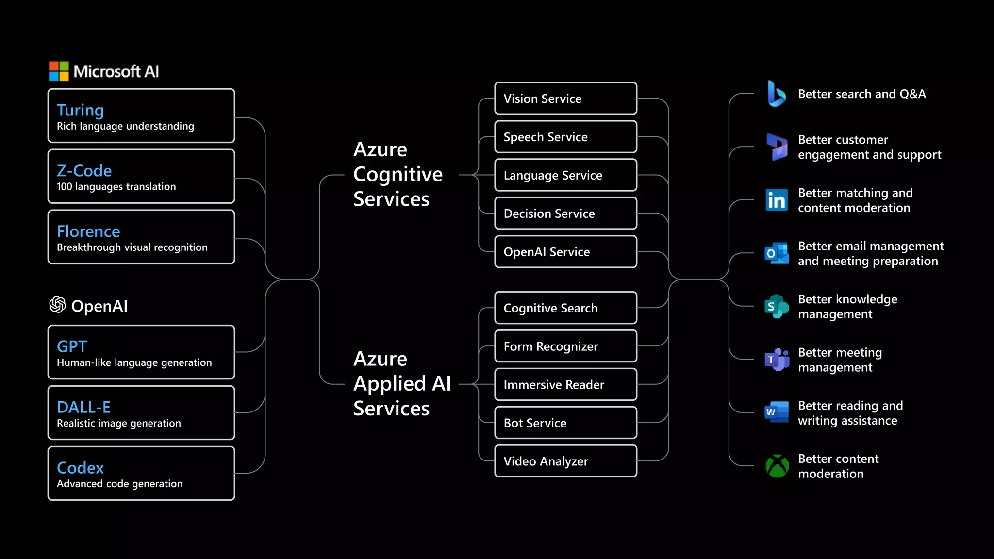 Turing
Rich language understanding
Z-Code
100 languages translation
Florence
Breakthrough visual recognition
Vision Service
Speech Service
Language Service
Decision Service
OpenAI Service
Azure
Cognitive
Services
OpenAI
GPT
Human-like language generation
DALL-E
Realistic image generation
Codex
Advanced code generation
Azure
Applied AI
Services
Cognitive Search
Form Recognizer
Immersive Reader
Bot Service
Video Analyzer
Better search and Q&A
Better customer
engagement and support
Better matching and
content moderation
Better email management
and meeting preparation
Better knowledge
management
Better meeting
management
Better reading and
writing assistance
Better content
moderation
 