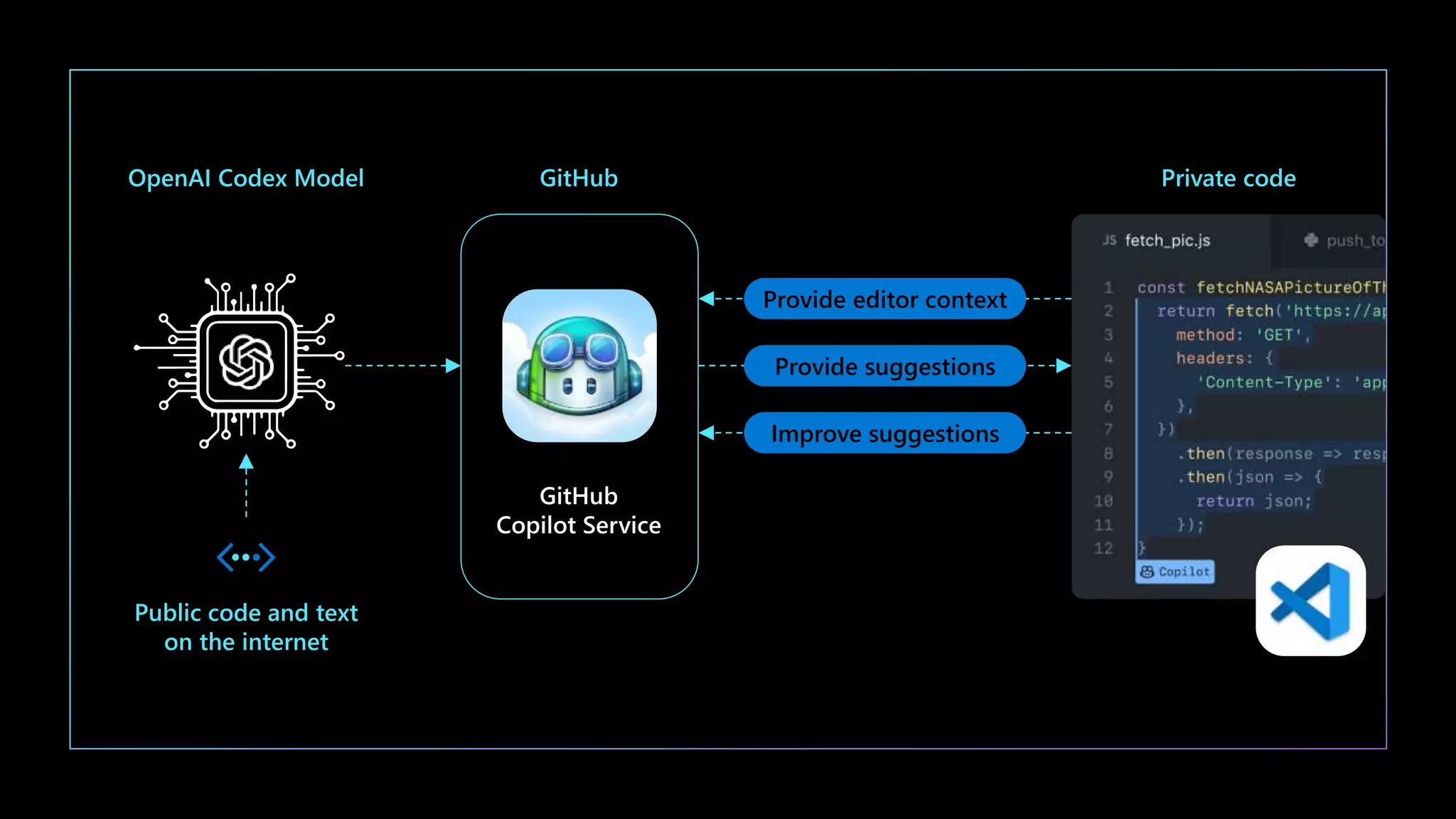 Provide editor context
Provide suggestions
Improve suggestions
 
