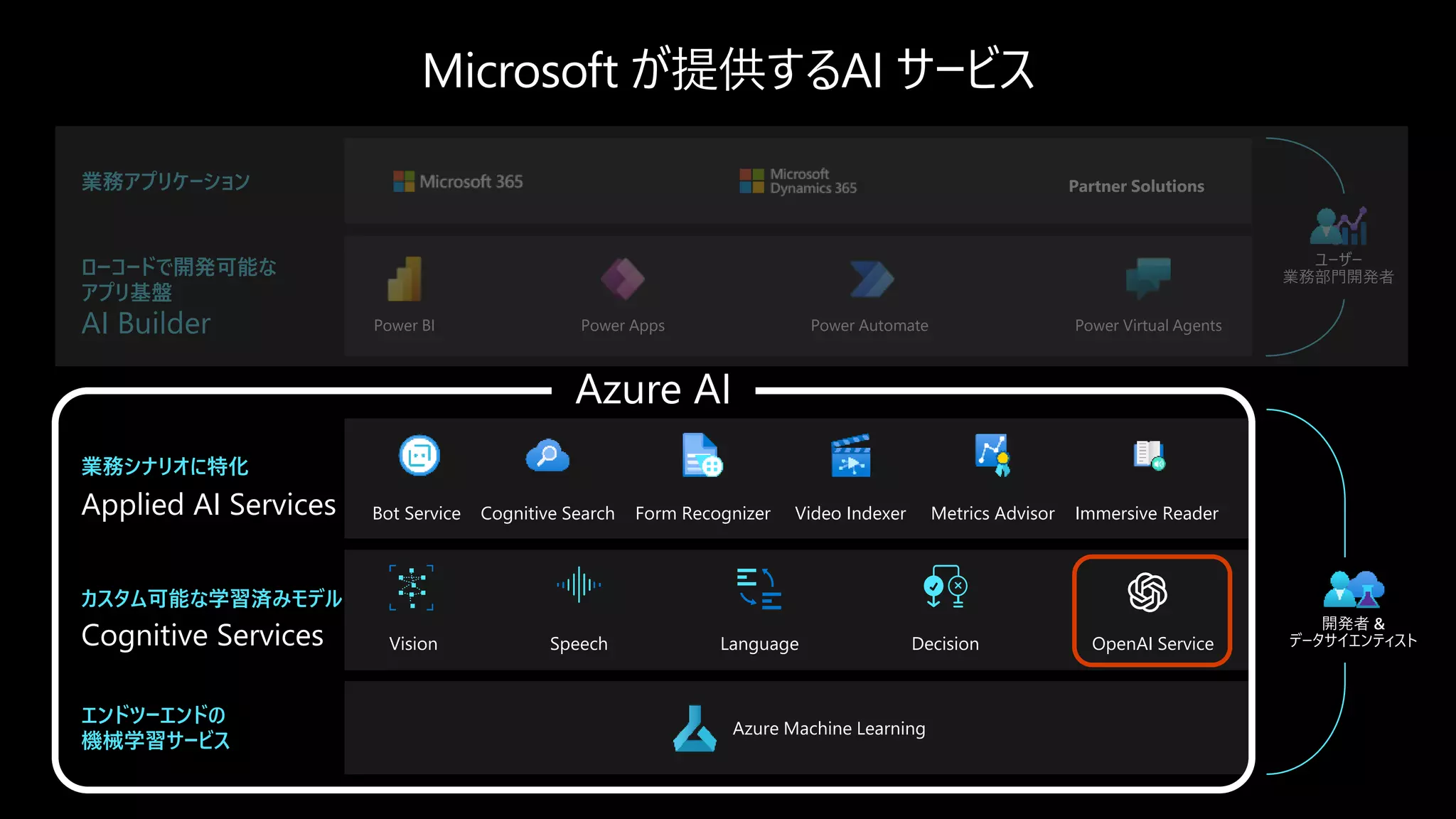 Microsoft が提供するAI サービス
業務アプリケーション Partner Solutions
ローコードで開発可能な
アプリ基盤
AI Builder Power BI Power Apps Power Automate Power Virtual Agents
エンドツーエンドの
機械学習サービス
Azure Machine Learning
カスタム可能な学習済みモデル
Cognitive Services Vision Speech Language Decision OpenAI Service
業務シナリオに特化
Applied AI Services Immersive Reader
Form Recognizer
Bot Service Video Indexer Metrics Advisor
Cognitive Search
開発者 &
データサイエンティスト
ユーザー
業務部門開発者
Azure AI
 