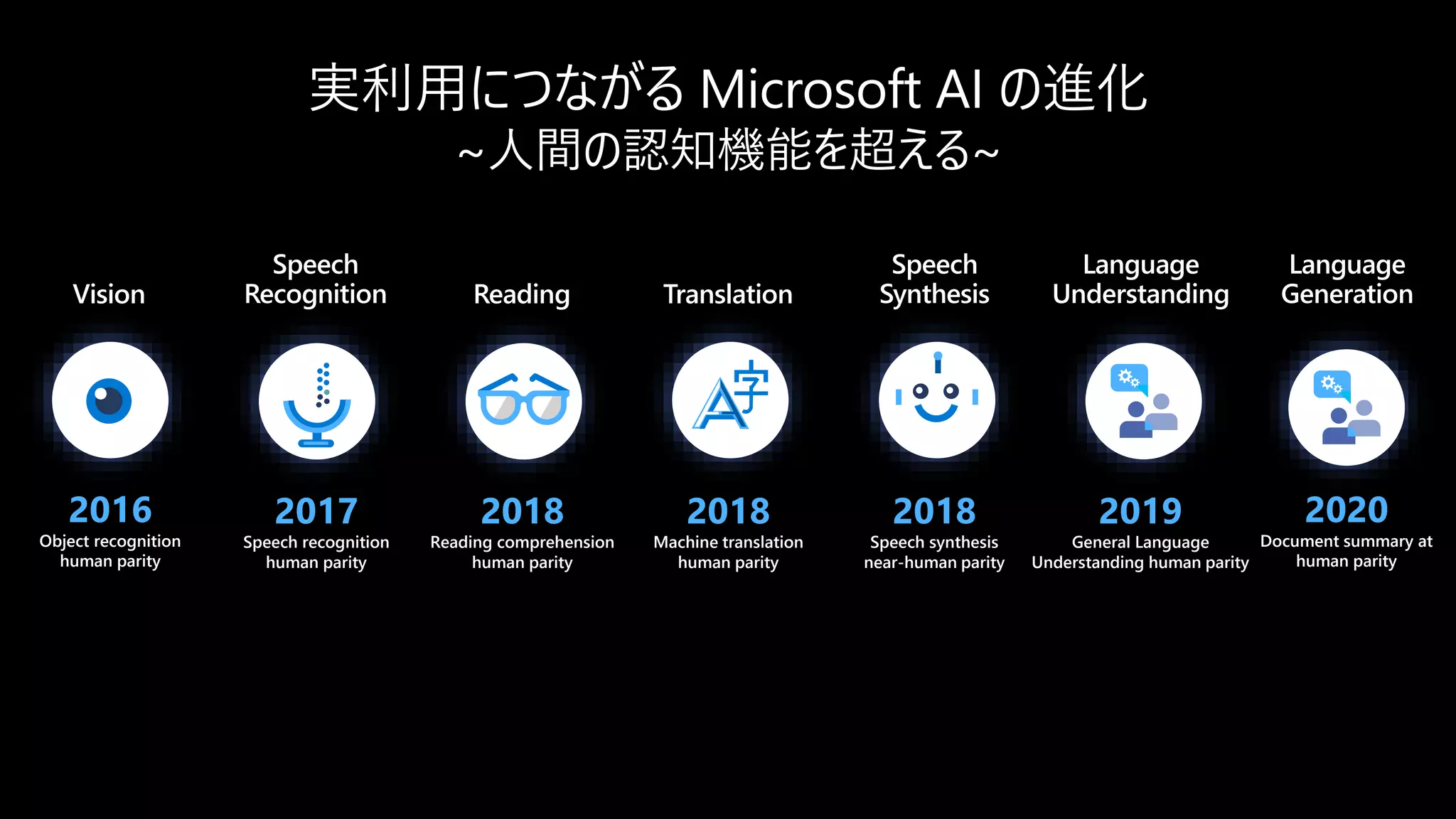 実利用につながる Microsoft AI の進化
~人間の認知機能を超える~
Speech
Recognition
Vision Translation
Reading
Speech
Synthesis
2016
Object recognition
human parity
2017
Speech recognition
human parity
2018
Reading comprehension
human parity
2018
Machine translation
human parity
2018
Speech synthesis
near-human parity
Language
Understanding
2019
General Language
Understanding human parity
Language
Generation
2020
Document summary at
human parity
 