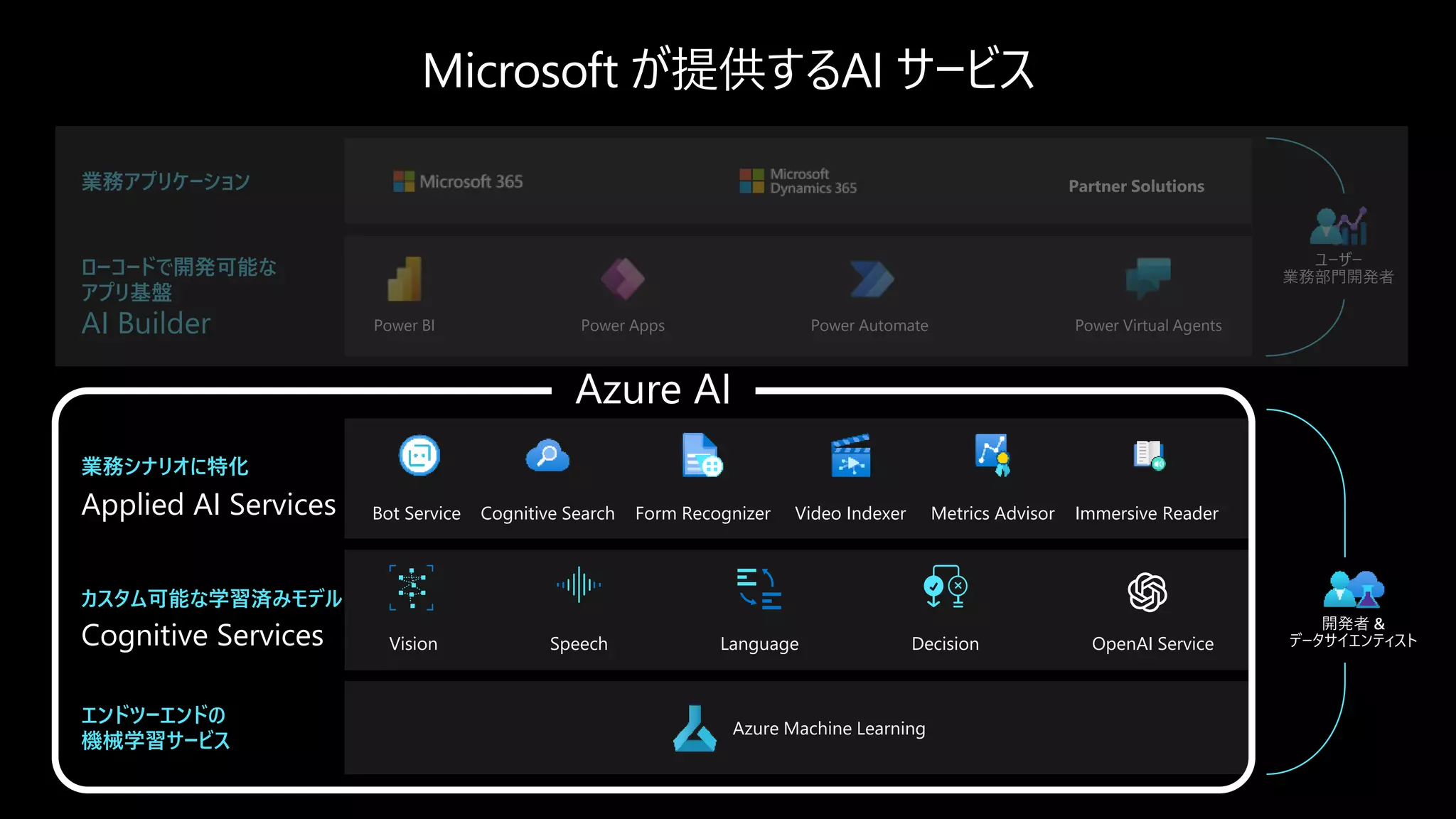 Microsoft が提供するAI サービス
業務アプリケーション Partner Solutions
ローコードで開発可能な
アプリ基盤
AI Builder Power BI Power Apps Power Automate Power Virtual Agents
エンドツーエンドの
機械学習サービス
Azure Machine Learning
カスタム可能な学習済みモデル
Cognitive Services Vision Speech Language Decision OpenAI Service
業務シナリオに特化
Applied AI Services Immersive Reader
Form Recognizer
Bot Service Video Indexer Metrics Advisor
Cognitive Search
開発者 &
データサイエンティスト
ユーザー
業務部門開発者
Azure AI
 
