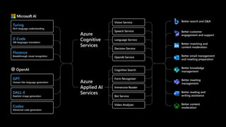 Turing
Rich language understanding
Z-Code
100 languages translation
Florence
Breakthrough visual recognition
Vision Service
Speech Service
Language Service
Decision Service
OpenAI Service
Azure
Cognitive
Services
OpenAI
GPT
Human-like language generation
DALL-E
Realistic image generation
Codex
Advanced code generation
Azure
Applied AI
Services
Cognitive Search
Form Recognizer
Immersive Reader
Bot Service
Video Analyzer
Better search and Q&A
Better customer
engagement and support
Better matching and
content moderation
Better email management
and meeting preparation
Better knowledge
management
Better meeting
management
Better reading and
writing assistance
Better content
moderation
 