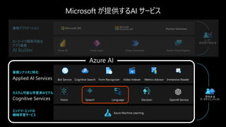 Microsoft が提供するAI サービス
業務アプリケーション Partner Solutions
ローコードで開発可能な
アプリ基盤
AI Builder Power BI Power Apps Power Automate Power Virtual Agents
エンドツーエンドの
機械学習サービス
Azure Machine Learning
カスタム可能な学習済みモデル
Cognitive Services Vision Speech Language Decision OpenAI Service
業務シナリオに特化
Applied AI Services Immersive Reader
Form Recognizer
Bot Service Video Indexer Metrics Advisor
Cognitive Search
開発者 &
データサイエンティスト
ユーザー
業務部門開発者
Azure AI
 