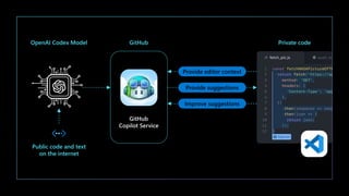 Provide editor context
Provide suggestions
Improve suggestions
 