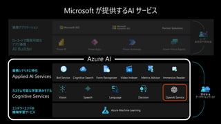 Microsoft が提供するAI サービス
業務アプリケーション Partner Solutions
ローコードで開発可能な
アプリ基盤
AI Builder Power BI Power Apps Power Automate Power Virtual Agents
エンドツーエンドの
機械学習サービス
Azure Machine Learning
カスタム可能な学習済みモデル
Cognitive Services Vision Speech Language Decision OpenAI Service
業務シナリオに特化
Applied AI Services Immersive Reader
Form Recognizer
Bot Service Video Indexer Metrics Advisor
Cognitive Search
開発者 &
データサイエンティスト
ユーザー
業務部門開発者
Azure AI
 