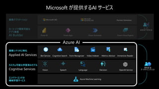 Microsoft が提供するAI サービス
業務アプリケーション Partner Solutions
ローコードで開発可能な
アプリ基盤
AI Builder Power BI Power Apps Power Automate Power Virtual Agents
エンドツーエンドの
機械学習サービス
Azure Machine Learning
カスタム可能な学習済みモデル
Cognitive Services Vision Speech Language Decision OpenAI Service
業務シナリオに特化
Applied AI Services Immersive Reader
Form Recognizer
Bot Service Video Indexer Metrics Advisor
Cognitive Search
開発者 &
データサイエンティスト
ユーザー
業務部門開発者
Azure AI
 