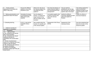 G. Finding practical
applications of concepts and
skills in daily living
How are the different
systems in your body
important to you?
What is the vital role of
the nervous system that
may affect the other
systems?
How does the behavior of
neuron become helpful in
the Pharmaceutical drug
development?
How do medicine
practitioners use the idea
that hormones can perform
specific roles in the body?
Cite medical applications
used to control and
regulate the effect of the
endocrine glands to the
body.
H. Making generalizations and
abstractions about the lesson
Generalize the lesson
by synthesizing all the
ideas given by the
students.
Use the diagram in
Activity 1 to explain the
major divisions of the
Nervous system and its
functions.
Let students explain what
a neuron is and its vital
role in the nervous
system.
Identify the different
hormones released by each
gland and explain its
function.
Explain the effects of
hormonal imbalance.
I. Evaluating learning K-W-H-L chart will be
evaluated using a
rubric.
Ask a student about the
function of a specific part
of the nervous system.
Assessment of the Group
Activity
Assessment of the
Individual Activity
Give short situational test
about the function of the
endocrine system.
J. Additional activities for
application or remediation
V. REMARKS
VI. REFLECTION
A. No. of learners who earned
80% in the Evaluation
B. No. of learners who require
additional activities for
remediation who scored below
80%
C. Did the remedial lesson
works? No. of learners who have
caught up with the lesson
D. No. of learners who continue
to require remediation
E. Which of my teaching
strategies worked well? Why did
these works?
 