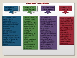 DESARROLLO HUMANO

  DESARROLLO               DESARROLLO           DESARROLLO             DESARROLLO
    FÍSICO                COGNOSCITIVO          EMOCIONAL                SOCIAL



Incluye las bases          Incluye todos los   Se refiere al           Hace hincapié
genéticas del              Cambios en los      desarrollo del          en el proceso de
desarrollo.                procesos            apego, la confianza,    socialización, el
El crecimiento físico.     intelectuales del   la seguridad, el        desarrollo moral
El desarrollo motor.       pensamiento, el     amor y el afecto, y     y las relaciones
Los sentidos y             aprendizaje, el     una variedad de         con los pares y
sistemas                   recuerdo, los       emociones,              los miembros de
corporales.                juicios, la         sentimientos y          la familia.
Se relaciona con           solución de         temperamentos.          Discute el
temas                      problemas y la      Incluye el desarrollo   matrimonio, la
con el cuidado de la       comunicación.       del concepto de uno     paternidad, el
Salud, la nutrición, el    Incluye             mismo y de la           trabajo, así
sueño, el abuso de         influencias tanto   autonomía y un          como los roles
drogas y el                hereditarias        análisis del estrés,    vocacionales y
funcionamiento             como                las perturbaciones      el empleo.
sexual                     ambientales en      emocionales y la
                           el proceso de       conducta de
                           desarrollo.         representación.
 