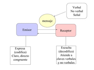 Emisor Receptor
mensaje
Verbal
No verbal
Señal
Expresa
(codifica)
Claro, directo
congruente
Escucha
(decodifica)
Atiende a
claves verbales
y no verbales
 
