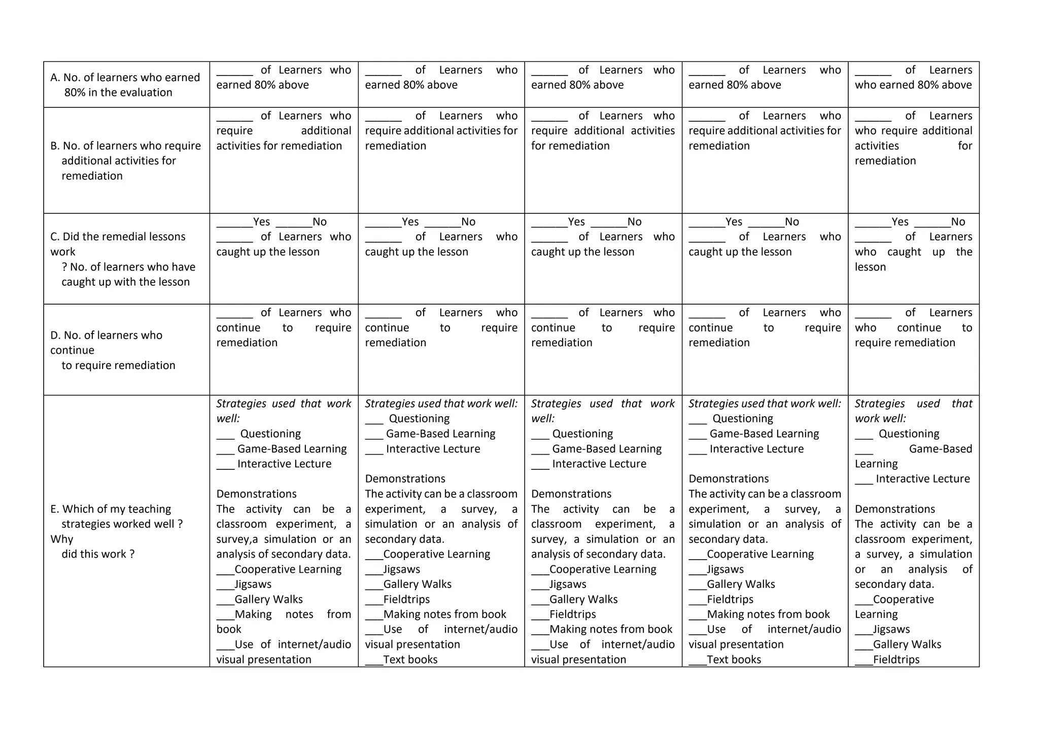 A. No. of learners who earned
80% in the evaluation
______ of Learners who
earned 80% above
______ of Learners who
earned 80% above
______ of Learners who
earned 80% above
______ of Learners who
earned 80% above
______ of Learners
who earned 80% above
B. No. of learners who require
additional activities for
remediation
______ of Learners who
require additional
activities for remediation
______ of Learners who
require additional activities for
remediation
______ of Learners who
require additional activities
for remediation
______ of Learners who
require additional activities for
remediation
______ of Learners
who require additional
activities for
remediation
C. Did the remedial lessons
work
? No. of learners who have
caught up with the lesson
______Yes ______No
______ of Learners who
caught up the lesson
______Yes ______No
______ of Learners who
caught up the lesson
______Yes ______No
______ of Learners who
caught up the lesson
______Yes ______No
______ of Learners who
caught up the lesson
______Yes ______No
______ of Learners
who caught up the
lesson
D. No. of learners who
continue
to require remediation
______ of Learners who
continue to require
remediation
______ of Learners who
continue to require
remediation
______ of Learners who
continue to require
remediation
______ of Learners who
continue to require
remediation
______ of Learners
who continue to
require remediation
E. Which of my teaching
strategies worked well ?
Why
did this work ?
Strategies used that work
well:
___ Questioning
___ Game-Based Learning
___ Interactive Lecture
Demonstrations
The activity can be a
classroom experiment, a
survey,a simulation or an
analysis of secondary data.
___Cooperative Learning
___Jigsaws
___Gallery Walks
___Making notes from
book
___Use of internet/audio
visual presentation
Strategies used that work well:
___ Questioning
___ Game-Based Learning
___ Interactive Lecture
Demonstrations
The activity can be a classroom
experiment, a survey, a
simulation or an analysis of
secondary data.
___Cooperative Learning
___Jigsaws
___Gallery Walks
___Fieldtrips
___Making notes from book
___Use of internet/audio
visual presentation
___Text books
Strategies used that work
well:
___ Questioning
___ Game-Based Learning
___ Interactive Lecture
Demonstrations
The activity can be a
classroom experiment, a
survey, a simulation or an
analysis of secondary data.
___Cooperative Learning
___Jigsaws
___Gallery Walks
___Fieldtrips
___Making notes from book
___Use of internet/audio
visual presentation
Strategies used that work well:
___ Questioning
___ Game-Based Learning
___ Interactive Lecture
Demonstrations
The activity can be a classroom
experiment, a survey, a
simulation or an analysis of
secondary data.
___Cooperative Learning
___Jigsaws
___Gallery Walks
___Fieldtrips
___Making notes from book
___Use of internet/audio
visual presentation
___Text books
Strategies used that
work well:
___ Questioning
___ Game-Based
Learning
___ Interactive Lecture
Demonstrations
The activity can be a
classroom experiment,
a survey, a simulation
or an analysis of
secondary data.
___Cooperative
Learning
___Jigsaws
___Gallery Walks
___Fieldtrips
 