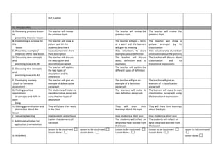 DLP, Laptop
IV. PROCEDURES
A. Reviewing previous lesson
or
presenting the new lesson
The teacher will review
the previous topic.
The teacher will review the
previous topic.
The teacher will review the
previous topic.
B. Establishing a purpose for
the
lesson
The teacher will show a
picture and let the
students describe it
The teacher will give a term,
or a word and the learners
will give its meaning
The teacher will show a
picture arranged by its
classification
C. Presenting examples/
instances of the new lesson
Asks volunteers to share
their description
Asks volunteers to share
examples about definition
Asks volunteers to share their
observation about the pictures
D. Discussing new concepts
and
practicing new skills #1
The teacher will discuss
the description and
descriptive paragraph
The teacher will discuss
about definition and its
examples
The teacher will discuss about
classification and its
transitional expressions
E. Discussing new concepts
and
practicing new skills #2
The teacher will explain
the two types of
description and its
differences
The teacher will explain the
different types of definition
F. Developing mastery
(leads to formative
assessment )
The teacher will give an
example of a descriptive
paragraph
The teacher will give an
example of a definition
paragraph
The teacher will give an
example of a classification
paragraph
G. Finding practical
applications
of concepts and skills in
daily
living
The students will make its
own descriptive paragraph
using the two types of
description
The learners will make its
own definition paragraph
The learners will make its own
classification paragraph using
the transitional expressions
H. Making generalization and
abstraction about the
lesson
They will share their work
in the class
They will share their
learnings about the topic
They will share their learnings
about the topic
I. Evaluating learning Give students a short quiz Give students a short quiz Give students a short quiz
J. Additional activities for
application / remediation
Explain the elements of
narration
The students will reflect on
what they have learned from
the lesson.
The students will reflect on
what they have learned from
the lesson.
V. REMARKS
Lesson to be continued :
Lesson done :
Lesson to be continued :
Lesson done :
Lesson to be continued :
Lesson done :
Lesson to be continued :
Lesson done :
Lesson to be continued
:
Lesson done :
 
