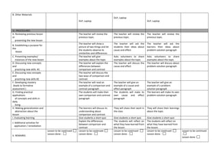 B. Other Materials
DLP, Laptop
DLP, Laptop
DLP, Laptop
IV. PROCEDURES
A. Reviewing previous lesson
or
presenting the new lesson
The teacher will review the
previous topic.
The teacher will review the
previous topic.
The teacher will review the
previous topic.
B. Establishing a purpose for
the
lesson
The teacher will show a
picture of two things and let
the students observe its
similarities and differences
The teacher will ask the
students their ideas about
cause and effect
The teacher will ask the
learners their ideas about
problem-solution paragraph
C. Presenting examples/
instances of the new lesson
The teacher will give
examples about the topic
Asks volunteers to share
examples about the topic
Asks volunteers to share
examples about the topic
D. Discussing new concepts
and
practicing new skills #1
The teacher will explain the
differences between
comparison and contrast
The teacher will discuss the
cause and effect
The teacher will discuss about
problem-solution paragraph
E. Discussing new concepts
and
practicing new skills #2
The teacher will discuss the
two ways of comparison and
contrast
F. Developing mastery
(leads to formative
assessment )
The teacher will read an
example of a comparison and
contrast paragraph
The teacher will give an
example of a cause-and-
effect paragraph
The teacher will give an
example of a problem-
solution paragraph
G. Finding practical
applications
of concepts and skills in
daily
living
The students will make their
own comparison and contrast
paragraph
The students will make its
own cause and effect
paragraph
The learners will make its own
problem-solution paragraph
H. Making generalization and
abstraction about the
lesson
The learners will discuss its
understanding about
comparison and contrast
They will share their work in
the class
They will share their learnings
about the topic
I. Evaluating learning Give students a short quiz Give students a short quiz Give students a short quiz
J. Additional activities for
application / remediation
Explain the differences
between comparison and
contrast
The students will reflect on
what they have learned from
the lesson.
The students will reflect on
what they have learned from
the lesson.
V. REMARKS
Lesson to be continued :
Lesson done :
Lesson to be continued :
Lesson done :
Lesson to be continued :
Lesson done :
Lesson to be continued :
Lesson done :
Lesson to be continued
:
Lesson done :
 