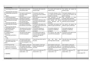 IV. PROCEDURES
A. Reviewing previous lesson
or
presenting the new lesson
The teacher will review
the previous topic.
The teacher will review the
previous topic.
The teacher will review the
previous topic.
The teacher will review the
previous topic.
B. Establishing a purpose for
the
lesson
The teacher asks learners
their ideas about
narration.
The teacher will show a
picture and let the students
describe it
The teacher will give a term,
or a word and the learners
will give its meaning
The teacher will give a term, or
a word and the learners will
give its meaning
C. Presenting examples/
instances of the new lesson
Asks volunteers to share
examples of narration.
Asks volunteers to share their
description
Asks volunteers to share
examples about definition
Asks volunteers to share
examples about definition
D. Discussing new concepts
and
practicing new skills #1
The teacher will explain
the narration and
narrative paragraphs.
The teacher will discuss the
description and descriptive
paragraph
The teacher will discuss
about definition and its
examples
The teacher will discuss about
definition and its examples
E. Discussing new concepts
and
practicing new skills #2
The teacher will discuss
the elements of narration.
The teacher will explain the
two types of description and
its differences
The teacher will explain the
different types of definition
The teacher will explain the
different types of definition
F. Developing mastery
(leads to formative
assessment )
The teacher will narrate a
story using the elements
of narration.
The teacher will give an
example of a descriptive
paragraph
The teacher will give an
example of a definition
paragraph
The teacher will give an
example of a definition
paragraph
G. Finding practical
applications
of concepts and skills in
daily
living
The learners will make a
narrative paragraph.
The students will make its
own descriptive paragraph
using the two types of
description
The learners will make its
own definition paragraph
The learners will make its own
definition paragraph
H. Making generalization and
abstraction about the
lesson
The learners will discuss
its understanding about
narrative paragraph in the
class.
They will share their work in
the class
They will share their
learnings about the topic
They will share their learnings
about the topic
I. Evaluating learning Give students a short quiz Give students a short quiz Give students a short quiz Give students a short quiz
J. Additional activities for
application / remediation
The students will reflect
on what they have learned
from the lesson.
Explain the elements of
narration
The students will reflect on
what they have learned from
the lesson.
The students will reflect on
what they have learned from
the lesson.
V. REMARKS
Lesson to be continued :
Lesson done :
Lesson to be continued :
Lesson done :
Lesson to be continued :
Lesson done :
Lesson to be continued :
Lesson done :
Lesson to be continued
:
Lesson done :
VI. REFLECTION
 