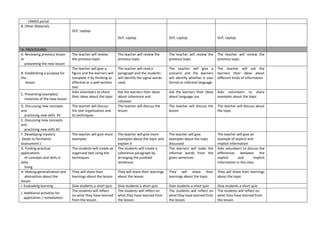 LRMDS portal
B. Other Materials
DLP, Laptop
DLP, Laptop DLP, Laptop DLP, Laptop
IV. PROCEDURES
A. Reviewing previous lesson
or
presenting the new lesson
The teacher will review
the previous topic.
The teacher will review the
previous topic.
The teacher will review the
previous topic.
The teacher will review the
previous topic.
B. Establishing a purpose for
the
lesson
The teacher will give a
figure and the learners will
complete it by thinking an
effective or a well-written
text
The teacher will read a
paragraph and the students
will identify the signal words
used
The teacher will give a
scenario and the learners
will identify whether it uses
formal or informal language
The teacher will ask the
learners their ideas about
different kinds of information
C. Presenting examples/
instances of the new lesson
Asks volunteers to share
their ideas about the topic
Ask the learners their ideas
about coherence and
cohesion
Ask the learners their ideas
about language use
Asks volunteers to share
examples about the topic
D. Discussing new concepts
and
practicing new skills #1
The teacher will discuss
the text organization and
its techniques
The teacher will discuss the
lesson
The teacher will discuss the
lesson
The teacher will discuss about
the topic
E. Discussing new concepts
and
practicing new skills #2
F. Developing mastery
(leads to formative
assessment )
The teacher will give more
examples
The teacher will give more
examples about the topic and
explain it
The teacher will give
examples about the topic
discussed
The teacher will give an
example of explicit and
implicit information
G. Finding practical
applications
of concepts and skills in
daily
living
The students will create an
organized text using the
techniques
The students will create a
coherence paragraph by
arranging the jumbled
sentences
The learners will make the
informal words from the
given sentences
Asks volunteers to discuss the
differences between the
explicit and implicit
information in the class
H. Making generalization and
abstraction about the
lesson
They will share their
learnings about the lesson
They will share their learnings
about the lesson
They will share their
learnings about the topic
They will share their learnings
about the topic
I. Evaluating learning Give students a short quiz Give students a short quiz Give students a short quiz Give students a short quiz
J. Additional activities for
application / remediation
The students will reflect
on what they have learned
from the lesson.
The students will reflect on
what they have learned from
the lesson.
The students will reflect on
what they have learned from
the lesson.
The students will reflect on
what they have learned from
the lesson.
 