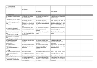 LRMDS portal
B. Other Materials
DLP, Laptop
DLP, Laptop DLP, Laptop
IV. PROCEDURES
A. Reviewing previous lesson
or
presenting the new lesson
The teacher will review
the previous topic.
The teacher will review the
previous topic.
The teacher will review the
previous topic.
B. Establishing a purpose for
the
lesson
The teacher will give a
figure and the learners will
complete it by thinking an
effective or a well-written
text
The teacher will read a
paragraph and the students
will identify the signal words
used
The teacher will give a
scenario and the learners
will identify whether it uses
formal or informal language
C. Presenting examples/
instances of the new lesson
Asks volunteers to share
their ideas about the topic
Ask the learners their ideas
about coherence and
cohesion
Ask the learners their ideas
about language use
D. Discussing new concepts
and
practicing new skills #1
The teacher will discuss
the text organization and
its techniques
The teacher will discuss the
lesson
The teacher will discuss the
lesson
E. Discussing new concepts
and
practicing new skills #2
F. Developing mastery
(leads to formative
assessment )
The teacher will give more
examples
The teacher will give more
examples about the topic and
explain it
The teacher will give
examples about the topic
discussed
G. Finding practical
applications
of concepts and skills in
daily
living
The students will create an
organized text using the
techniques
The students will create a
coherence paragraph by
arranging the jumbled
sentences
The learners will make the
informal words from the
given sentences
H. Making generalization and
abstraction about the
lesson
They will share their
learnings about the lesson
They will share their learnings
about the lesson
They will share their
learnings about the topic
I. Evaluating learning Give students a short quiz Give students a short quiz Give students a short quiz
J. Additional activities for
application / remediation
The students will reflect
on what they have learned
from the lesson.
The students will reflect on
what they have learned from
the lesson.
The students will reflect on
what they have learned from
the lesson.
 