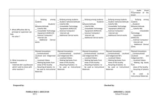 ___ Audio Visual
Presentation of the
lesson
F. What difficulties did my
principal or supervisor can
help
me solve ?
__ Bullying among
students
__ Students’
behavior/attitude
__ Colorful IMs
__ Unavailable Technology
Equipment (AVR/LCD)
__ Science/ Computer/
Internet Lab
__ Additional Clerical
works
__ Bullying among students
__ Studens’ behavior/attitude
__ Colorful IMs
__ Unavailable Technology
Equipment (AVR/LCD)
__ Science/ Computer/
Internet Lab
__ Additional Clerical works
__ Bullying among students
__ Students’
behavior/attitude
__ Colorful IMs
__ Unavailable Technology
Equipment (AVR/LCD)
__ Science/ Computer/
Internet Lab
__ Additional Clerical works
__ Bullying among students
__ Studens’ behavior/attitude
__ Colorful IMs
__ Unavailable Technology
Equipment (AVR/LCD)
__ Science/ Computer/
Internet Lab
__ Additional Clerical works
__ Bullying among
students
__Students’
behavior/attitude
__ Colorful IMs
__ Unavailable
Technology
Equipment
(AVR/LCD)
__ Science/ Computer/
Internet Lab
__ Additional Clerical
works
G. What innovation or
localized
materials did I use/discover
which I wish to share with
other teachers ?
Planned Innovations:
__Contextualized/
Localized and Indigenized
IM’s
__ Localized Videos
__ Making big books from
views of the locality
__ Recycling of plastics to
be used as Instructional
Materials
Planned Innovations:
__Contextualized/ Localized
and Indigenized IM’s
__ Localized Videos
__ Making big books from
views of the locality
__ Recycling of plastics to
be used as Instructional
Materials
Planned Innovations:
__Contextualized/ Localized
and Indigenized IM’s
__ Localized Videos
__ Making big books from
views of the locality
__ Recycling of plastics to
be used as Instructional
Materials
Planned Innovations:
__Contextualized/ Localized
and Indigenized IM’s
__ Localized Videos
__ Making big books from
views of the locality
__ Recycling of plastics to
be used as Instructional
Materials
Planned Innovations:
__Contextualized/
Localized and
Indigenized IM’s
__ Localized Videos
__ Making big books
from
views of the locality
__ Recycling of plastics
to
be used as
Instructional Materials
Prepared by: Checked by:
PAMELA MAE C. ABUCAYAN ARMANDO L. CAGAS
SST-I School Principal
 
