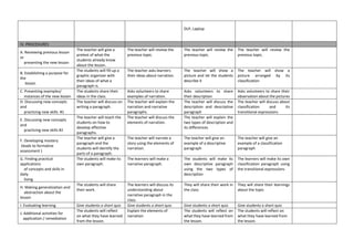 DLP, Laptop
IV. PROCEDURES
A. Reviewing previous lesson
or
presenting the new lesson
The teacher will give a
pretest of what the
students already know
about the lesson.
The teacher will review the
previous topic.
The teacher will review the
previous topic.
The teacher will review the
previous topic.
B. Establishing a purpose for
the
lesson
The students will fill up a
graphic organizer with
their ideas of what a
paragraph is.
The teacher asks learners
their ideas about narration.
The teacher will show a
picture and let the students
describe it
The teacher will show a
picture arranged by its
classification
C. Presenting examples/
instances of the new lesson
The students share their
ideas in the class.
Asks volunteers to share
examples of narration.
Asks volunteers to share
their description
Asks volunteers to share their
observation about the pictures
D. Discussing new concepts
and
practicing new skills #1
The teacher will discuss on
writing a paragraph.
The teacher will explain the
narration and narrative
paragraphs.
The teacher will discuss the
description and descriptive
paragraph
The teacher will discuss about
classification and its
transitional expressions
E. Discussing new concepts
and
practicing new skills #2
The teacher will teach the
students on how to
develop effective
paragraphs.
The teacher will discuss the
elements of narration.
The teacher will explain the
two types of description and
its differences
F. Developing mastery
(leads to formative
assessment )
The teacher will give a
paragraph and the
students will identify the
parts of a paragraph.
The teacher will narrate a
story using the elements of
narration.
The teacher will give an
example of a descriptive
paragraph
The teacher will give an
example of a classification
paragraph
G. Finding practical
applications
of concepts and skills in
daily
living
The students will make its
own paragraph.
The learners will make a
narrative paragraph.
The students will make its
own descriptive paragraph
using the two types of
description
The learners will make its own
classification paragraph using
the transitional expressions
H. Making generalization and
abstraction about the
lesson
The students will share
their work.
The learners will discuss its
understanding about
narrative paragraph in the
class.
They will share their work in
the class
They will share their learnings
about the topic
I. Evaluating learning Give students a short quiz Give students a short quiz Give students a short quiz Give students a short quiz
J. Additional activities for
application / remediation
The students will reflect
on what they have learned
from the lesson.
Explain the elements of
narration
The students will reflect on
what they have learned from
the lesson.
The students will reflect on
what they have learned from
the lesson.
 