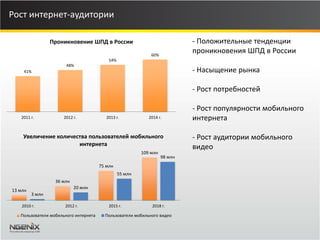 Рост интернет-аудитории 
41% 
48% 
54% 
60% 
2011 г. 
2012 г. 
2013 г. 
2014 г. 
Проникновение ШПД в России 
- Положительные тенденции проникновения ШПД в России 
- 
Насыщение рынка 
- 
Рост потребностей 
- 
Рост популярности мобильного интернета 
- 
Рост аудитории мобильного видео 
13 млн 
36 млн 
75 млн 
109 млн 
3 млн 
20 млн 
55 млн 
98 млн 
2010 г. 
2012 г. 
2015 г. 
2018 г. 
Увеличение количества пользователей мобильного интернета 
Пользователи мобильного интернета 
Пользователи мобильного видео  