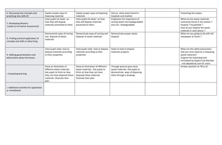 E. Discussing new concepts and
practicing new skills #2
Explain proper ways of
disposing materials
Explain proper ways of disposing
materials
Discuss what waste found in
hospitals and markets
Presenting the output
F. Developing Mastery
(Leads to Formative Assessment)
Have pupils list down on
how they will dispose
materials presented to them.
Have pupils list down on how
they will dispose materials
presented to them.
Emphasize the importance of
sorting waste into biodegradable
and non –biodegradable
What are the waste materials
commonly found in the market ?
hospital ? households ?
How do you dispose the waste
materials in each places ?
G. Finding practical application of
concepts and skills in daily living
Demonstrate ways of sorting
and disposal of waste
materials
Demonstrate ways of sorting and
disposal of waste materials
Demonstrate proper waste
disposal
What are you going to do with old
newspaper at home ?
H. Making generalizations and
abstractions about the lesson
Have pupils state how to
dispose materials according
to their properties
Have pupils state how to dispose
materials according to their
properties
State on how to dispose
materials properly
What are the safety precautions
that you must observe in disposing
waste materials?
Original File Submitted and
Formatted by DepEd Club Member
- visit depedclub.com for more
I. Evaluating learning
Show an illustration of
different waste materials..
Ask pupils to think on how
they can have disposed these
materials. Illustrate their
plan
Show an illustration of different
waste materials.. Ask pupils to
think on how they can have
disposed these materials.
Illustrate their plan
Through pictures give some
waste materials. Ask pupils to
demonstrate ways of disposing
them through a drawing.
Answer question at TM p.32-
J. Additional activities for application
or remediation
 