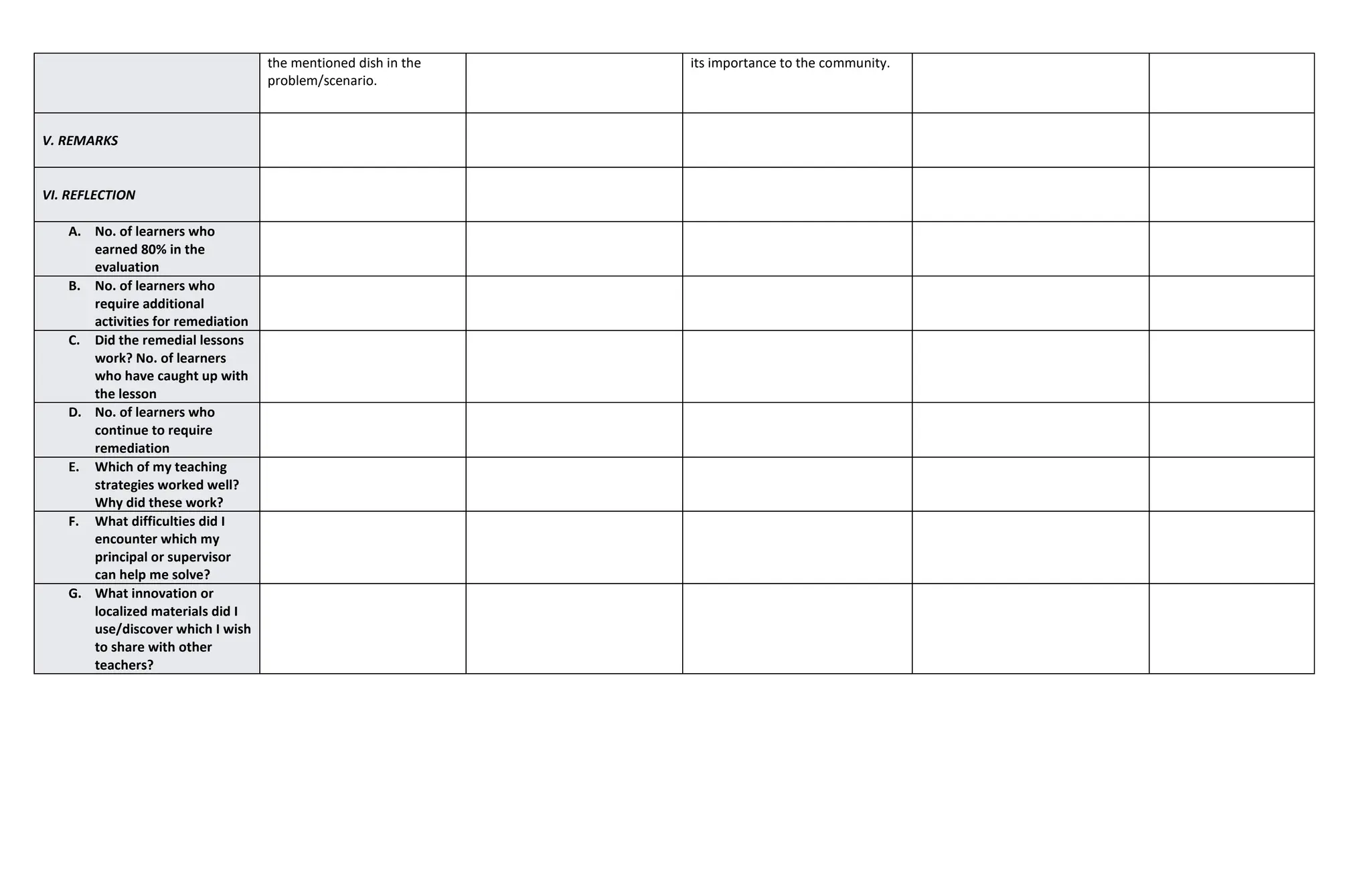 the mentioned dish in the
problem/scenario.
its importance to the community.
V. REMARKS
VI. REFLECTION
A. No. of learners who
earned 80% in the
evaluation
B. No. of learners who
require additional
activities for remediation
C. Did the remedial lessons
work? No. of learners
who have caught up with
the lesson
D. No. of learners who
continue to require
remediation
E. Which of my teaching
strategies worked well?
Why did these work?
F. What difficulties did I
encounter which my
principal or supervisor
can help me solve?
G. What innovation or
localized materials did I
use/discover which I wish
to share with other
teachers?
 