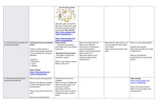 Allow the pupils to study the
life cycle of a fern/moss using
the actual materials, pictures
and through video viewing
https://www.youtube.com/
watch?v=bpYshQ7Ym_I
https://www.youtube.com/
watch?v=eZ40LDWt678
D. ( Discussing new concepts and
practicing new skills)
Unlocking of Science Vocabulary
words:
Teacher use the words in a
sentence then pupils choose the
correct meaning from the given
definition.
1.Rhizome
2. Bryophytes
3. Spore
4. Seedless
Video Viewing:
https://www.youtube.com/
watch?v=bYNiqAAuMnc
Group Activity
Each group will perform
their assign task as the teacher
supervises.
Reporting of Group outputs
The reporter of the group
reads their outputs.
What is your activity all about?
What is a life cycle?
What is the video all about?
What are the different
mechanisms in reproducing
spore-bearing plants?
What is asexual reproduction?
How do they do it?
What other plants can be
reproduce using asexual
reproduction?
What does the video show to us?
Can you follow the steps shown
in the video?
Name some plants grown in this
steps
What are cone-bearing plants?
Identify some samples.
Why seeds of conifers are called
“Naked Seeds?”
What are the different
characteristics of cone-bearing
plants?
E. ( Discussing new concepts &
practicing new skills #2)
What are spore-bearing plants?
What are the different examples
of plants that belong to spore-
bearing plants?
What do we call the mature fern
leaf?
What are its characteristics?
How do ferns and mosses
multiply?
What are fronds? Fiddleheads?
What is the first stage in the
life cycle of mosses?
How about the ferns?
What is form when the sperm
fertilizes the egg in a typical
mose?
Video viewing:
https://www.youtube.com/
watch?v=TdiibRXXJ6g
What is the video all about?
What can you say about cone-
bearing plants?
 