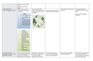 What are known as terrestrial
plants?
Describe mosses and give
samples.
F. Developing Mastery
(Leads to Formative Assessment
3)
Identify the group of spore-
bearing plants and describe its
characteristics.
Call on a pupil and allow
her/him to explain the life cycle
of spore-bearing plants using
the diagram
Let the pupils/learners draw the
method of asexual reproduction.
Let the pupils describe what they
have done.
Let the pupils identify the
characteristics of cone-bearing
plants.
Why are cone bearing plants
important?
G. ( Finding to Practical
Application of concepts and skills
in daily living/ Valuing)
How are we going to help in the
National Greening Program of the
Government in protecting
seedless plants or spore-bearing
We know that some ferns can
be serving as a viand. How can
we let them multiply?
Aside from source of food,
You have some potatoes at
home, how can you reproduce
some of it in your backyard?
How can you help propagate
more plants at home?
You have pine tree at home with
lots of cone produce and it’s
nearly Christmas season and you
don’t have money to buy
Ferns
It has roots, leaves, and
stem
It has split leaves called
fronts
Young ferns grow from
an underground stem
Spore procuding from
underside of the leaves
Grow in shady places
Do not produce seeds
Mosses
 No true roots No
conducting tubes
 They grow closes to
the ground to take in
water and nutrients
through their cell wall
of rhizoids
 Mostly found
growing in a damp
log or along streams
 Present of leaves and
stem
 Plants usually present
in tufts
 Average height 1-
5cms
 Produces spores
 Do not produce seeds
 