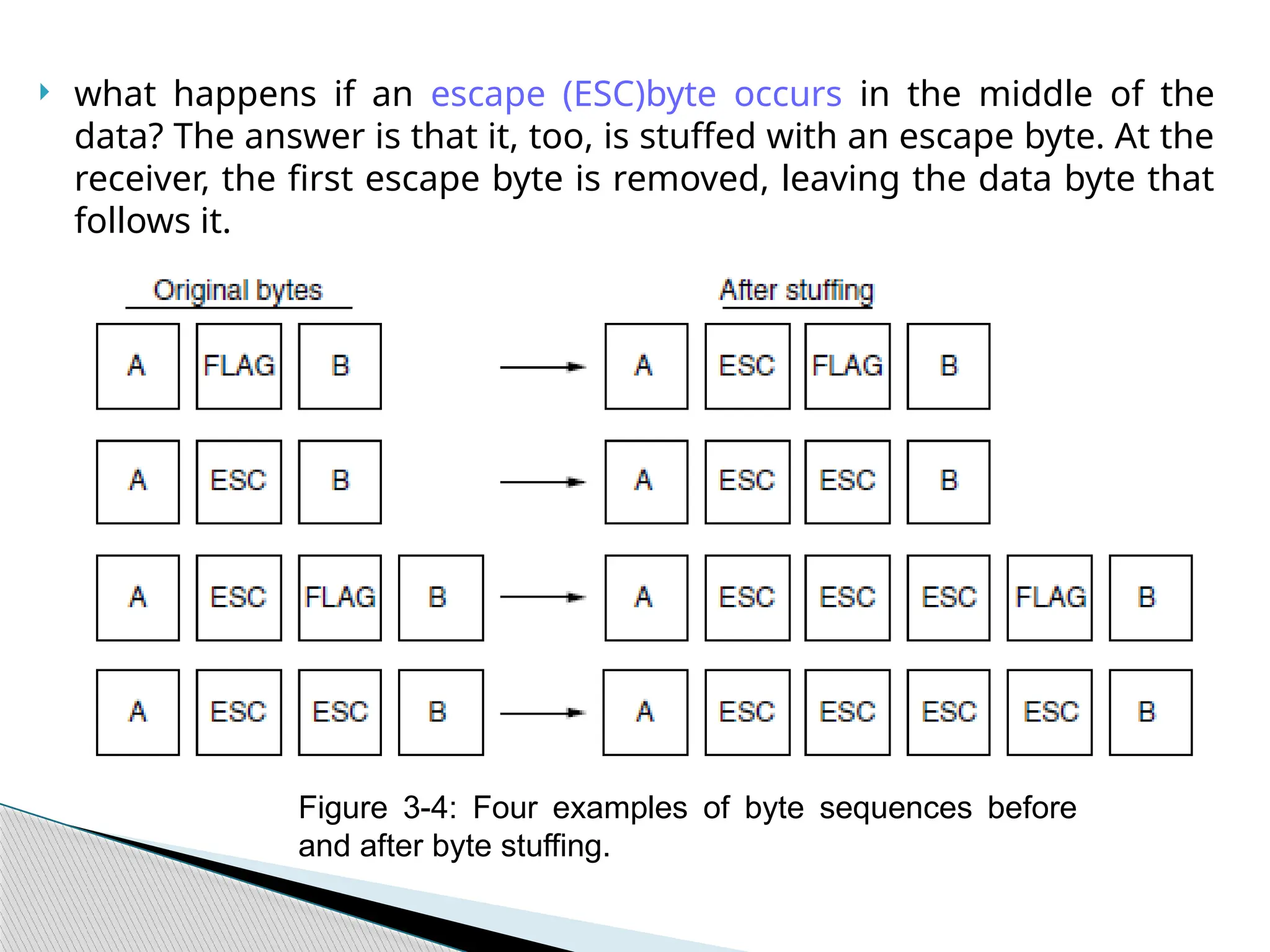  what happens if an escape (ESC)byte occurs in the middle of the
data? The answer is that it, too, is stuffed with an escape byte. At the
receiver, the first escape byte is removed, leaving the data byte that
follows it.
Figure 3-4: Four examples of byte sequences before
and after byte stuffing.
 