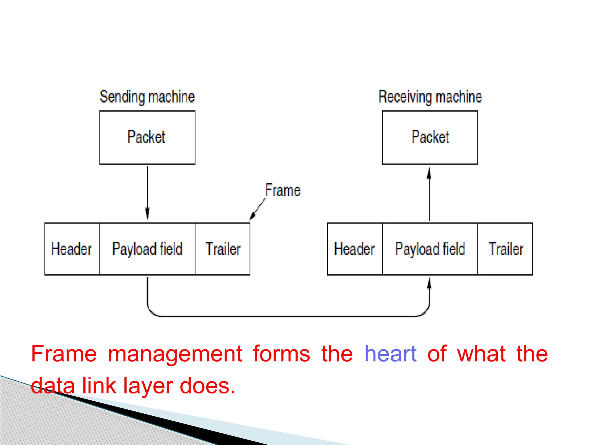 Frame management forms the heart of what the
data link layer does.
 