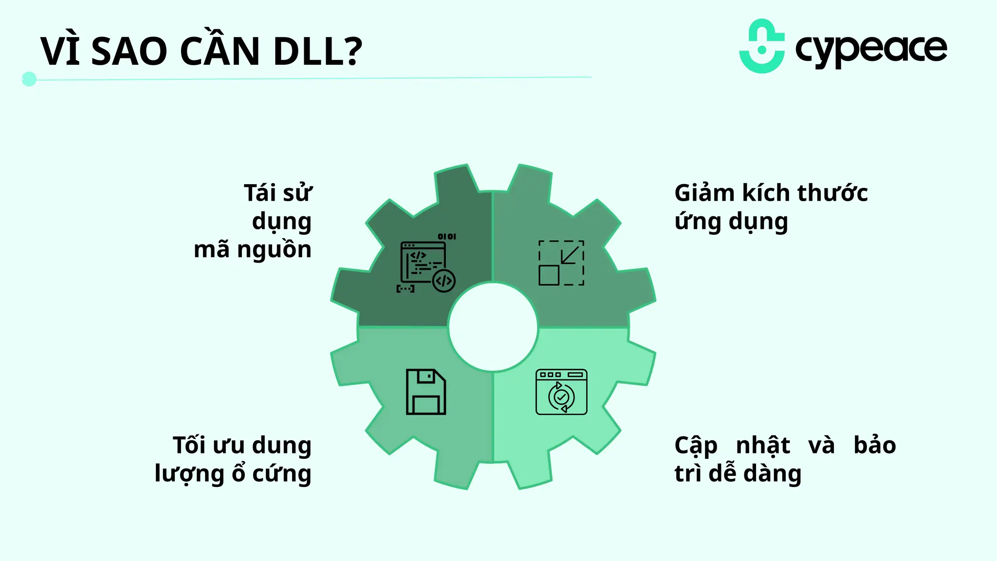VÌ SAO CẦN DLL?
Tái sử
dụng
mã nguồn
Giảm kích thước
ứng dụng
Tối ưu dung
lượng ổ cứng
Cập nhật và bảo
trì dễ dàng
 